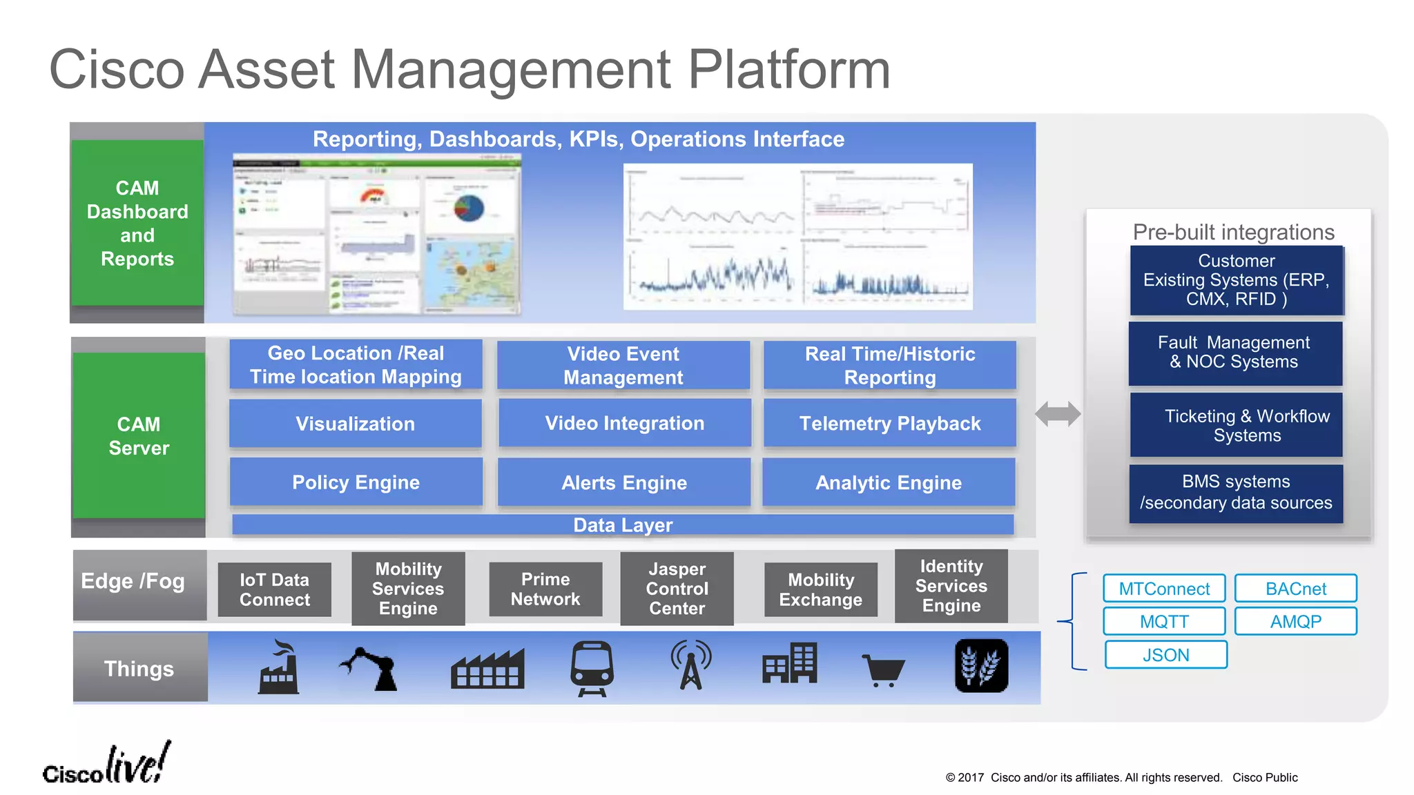 © 2017 Cisco and/or its affiliates. All rights reserved. Cisco Public
Reporting, Dashboards, KPIs, Operations Interface
Policy Engine Alerts Engine Analytic Engine
Telemetry Playback
Geo Location /Real
Time location Mapping
Visualization
Video Event
Management
Real Time/Historic
Reporting
Video Integration
Customer
Existing Systems (ERP,
CMX, RFID )
Fault Management
& NOC Systems
Ticketing & Workflow
Systems
BMS systems
/secondary data sources
Pre-built integrations
MTConnect BACnet
MQTT AMQP
JSON
Things
CAM
Server
CAM
Dashboard
and
Reports
Cisco Asset Management Platform
Mobility
Services
Engine
Identity
Services
Engine
Prime
Network
Jasper
Control
Center
Mobility
Exchange
IoT Data
Connect
Edge /Fog
Data Layer
 