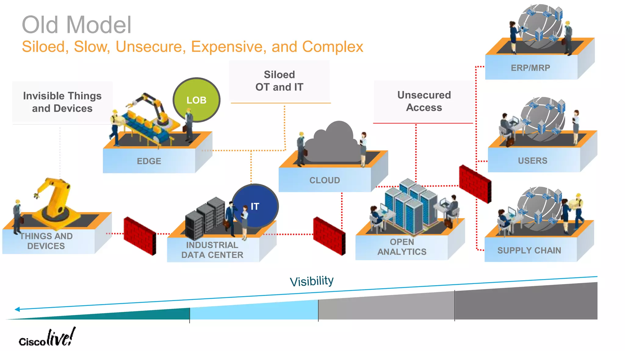 © 2017 Cisco and/or its affiliates. All rights reserved. Cisco Public
Invisible Things
and Devices
Old Model
Siloed, Slow, Unsecure, Expensive, and Complex
Siloed
OT and IT
Unsecured
Access
INDUSTRIAL
DATA CENTER
IT
THINGS AND
DEVICES
ERP/MRP
LOB
EDGE
OPEN
ANALYTICS
USERS
CLOUD
SUPPLY CHAIN
 