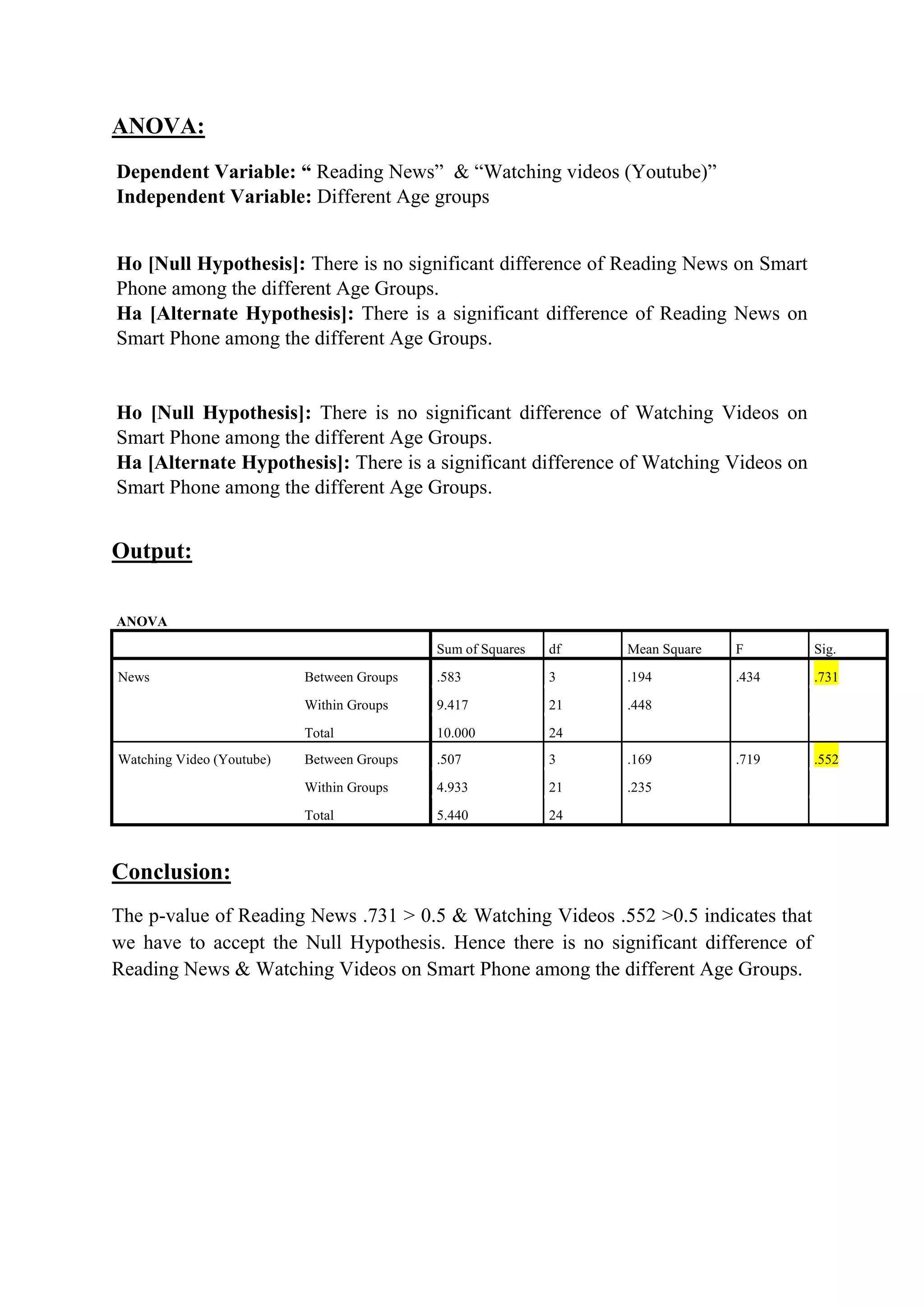 ANOVA:
Dependent Variable: “ Reading News” & “Watching videos (Youtube)”
Independent Variable: Different Age groups
Ho [Null Hypothesis]: There is no significant difference of Reading News on Smart
Phone among the different Age Groups.
Ha [Alternate Hypothesis]: There is a significant difference of Reading News on
Smart Phone among the different Age Groups.
Ho [Null Hypothesis]: There is no significant difference of Watching Videos on
Smart Phone among the different Age Groups.
Ha [Alternate Hypothesis]: There is a significant difference of Watching Videos on
Smart Phone among the different Age Groups.
Output:
ANOVA
Sum of Squares df Mean Square F Sig.
News Between Groups .583 3 .194 .434 .731
Within Groups 9.417 21 .448
Total 10.000 24
Watching Video (Youtube) Between Groups .507 3 .169 .719 .552
Within Groups 4.933 21 .235
Total 5.440 24
Conclusion:
The p-value of Reading News .731 > 0.5 & Watching Videos .552 >0.5 indicates that
we have to accept the Null Hypothesis. Hence there is no significant difference of
Reading News & Watching Videos on Smart Phone among the different Age Groups.
 