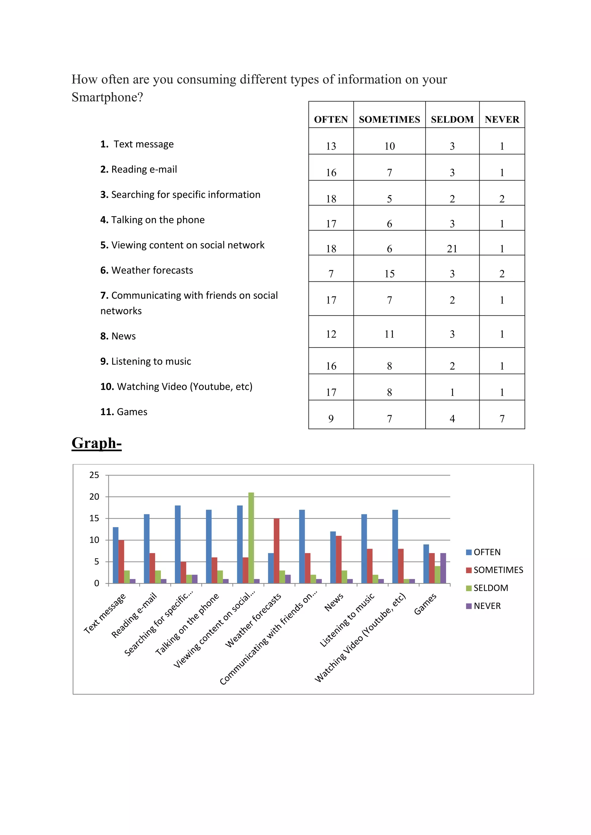 How often are you consuming different types of information on your
Smartphone?
Graph-
0
5
10
15
20
25
OFTEN
SOMETIMES
SELDOM
NEVER
OFTEN SOMETIMES SELDOM NEVER
13 10 3 1
16 7 3 1
18 5 2 2
17 6 3 1
18 6 21 1
7 15 3 2
17 7 2 1
12 11 3 1
16 8 2 1
17 8 1 1
9 7 4 7
1. Text message
2. Reading e-mail
3. Searching for specific information
4. Talking on the phone
5. Viewing content on social network
6. Weather forecasts
7. Communicating with friends on social
networks
8. News
9. Listening to music
10. Watching Video (Youtube, etc)
11. Games
 