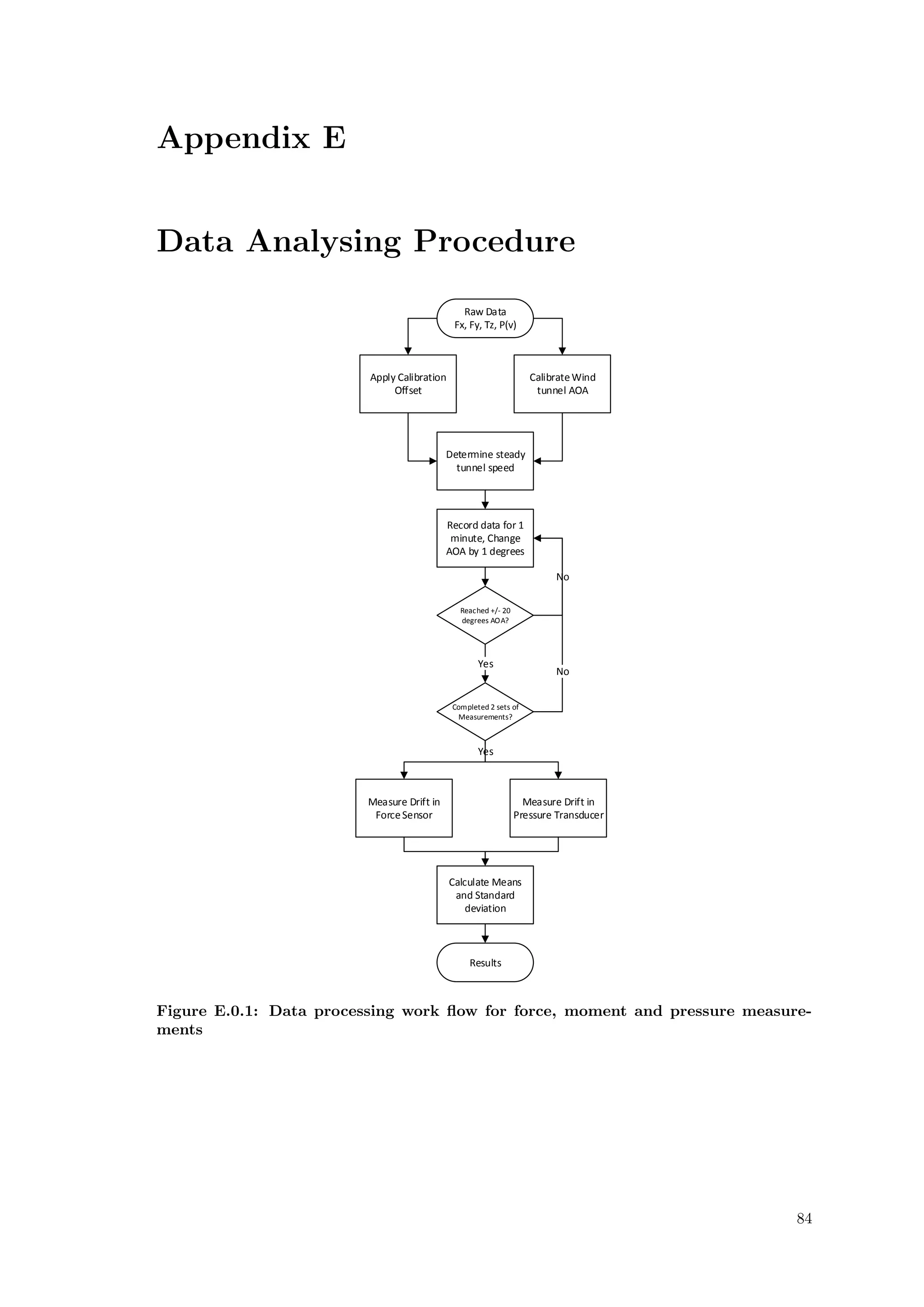Appendix E
Data Analysing Procedure
Raw Data
Fx, Fy, Tz, P(v)
Apply Calibration
Offset
Determine steady
tunnel speed
CalibrateWind
tunnel AOA
Record data for 1
minute, Change
AOA by 1 degrees
Reached +/- 20
degrees AOA?
No
Yes
Completed 2 sets of
Measurements?
No
Measure Drift in
ForceSensor
Measure Drift in
Pressure Transducer
Calculate Means
and Standard
deviation
Results
Yes
Figure E.0.1: Data processing work ﬂow for force, moment and pressure measure-
ments
84
 