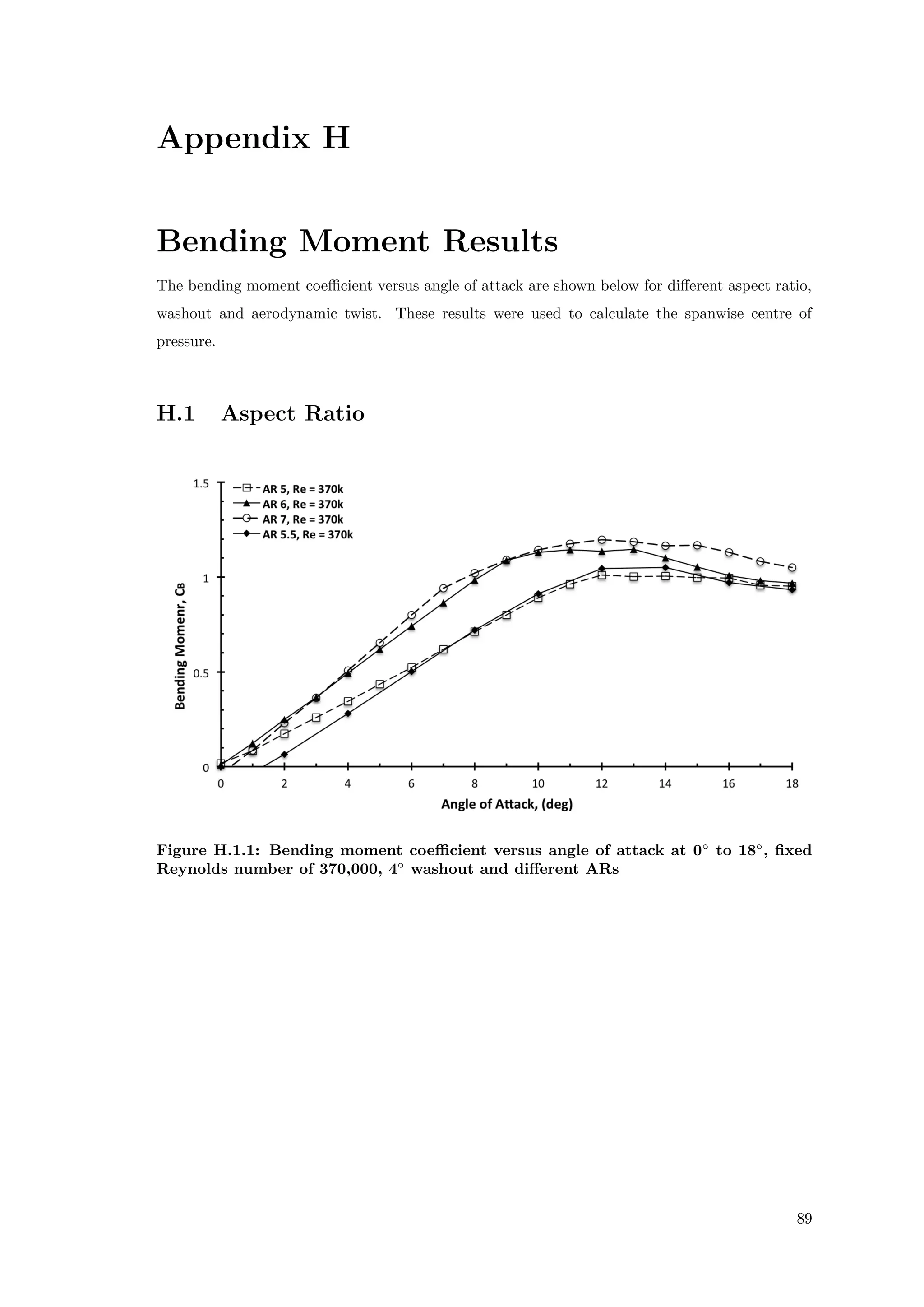 Appendix H
Bending Moment Results
The bending moment coeﬃcient versus angle of attack are shown below for diﬀerent aspect ratio,
washout and aerodynamic twist. These results were used to calculate the spanwise centre of
pressure.
H.1 Aspect Ratio
Figure H.1.1: Bending moment coeﬃcient versus angle of attack at 0◦
to 18◦
, ﬁxed
Reynolds number of 370,000, 4◦
washout and diﬀerent ARs
89
 