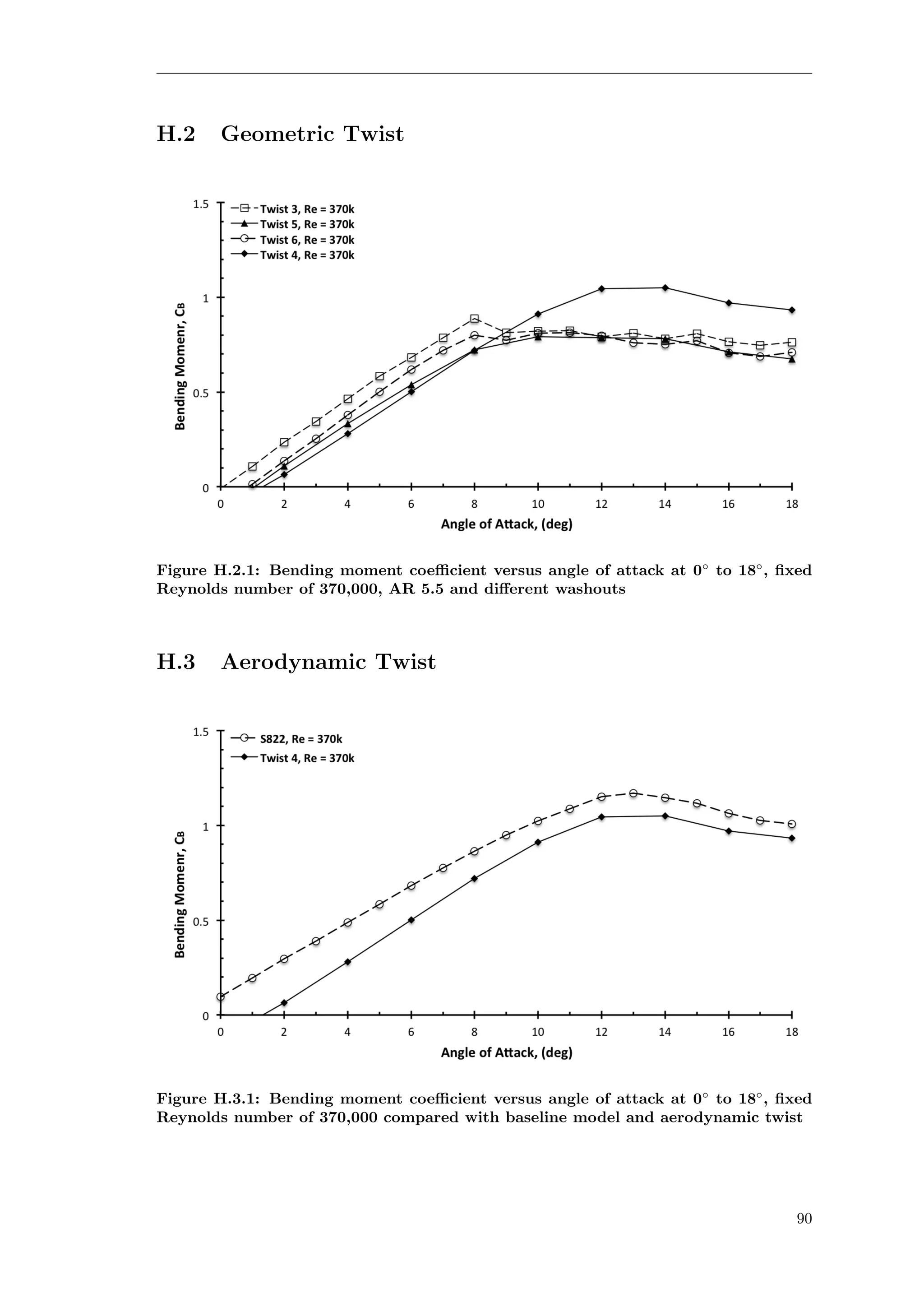 H.2 Geometric Twist
Figure H.2.1: Bending moment coeﬃcient versus angle of attack at 0◦
to 18◦
, ﬁxed
Reynolds number of 370,000, AR 5.5 and diﬀerent washouts
H.3 Aerodynamic Twist
Figure H.3.1: Bending moment coeﬃcient versus angle of attack at 0◦
to 18◦
, ﬁxed
Reynolds number of 370,000 compared with baseline model and aerodynamic twist
90
 