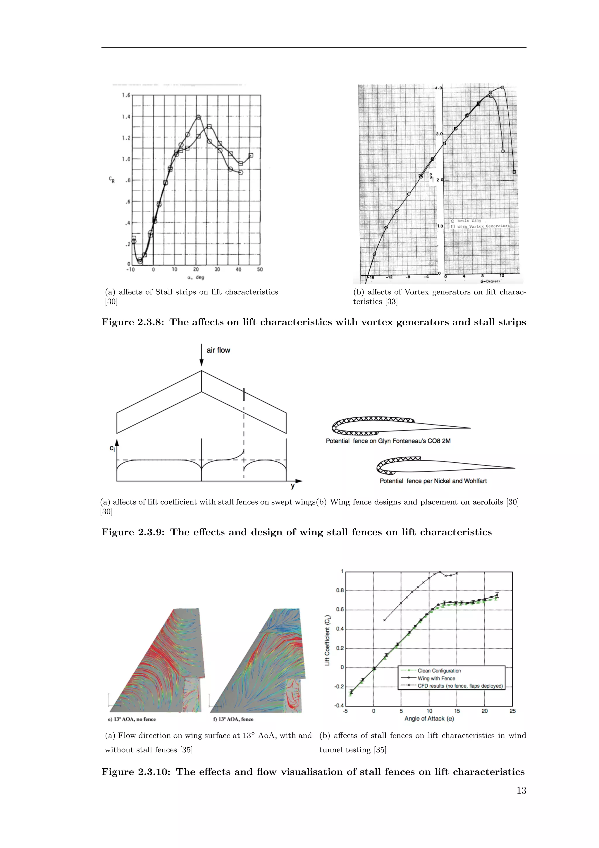(a) aﬀects of Stall strips on lift characteristics
[30]
(b) aﬀects of Vortex generators on lift charac-
teristics [33]
Figure 2.3.8: The aﬀects on lift characteristics with vortex generators and stall strips
(a) aﬀects of lift coeﬃcient with stall fences on swept wings
[30]
(b) Wing fence designs and placement on aerofoils [30]
Figure 2.3.9: The eﬀects and design of wing stall fences on lift characteristics
(a) Flow direction on wing surface at 13◦ AoA, with and
without stall fences [35]
(b) aﬀects of stall fences on lift characteristics in wind
tunnel testing [35]
Figure 2.3.10: The eﬀects and ﬂow visualisation of stall fences on lift characteristics
13
 