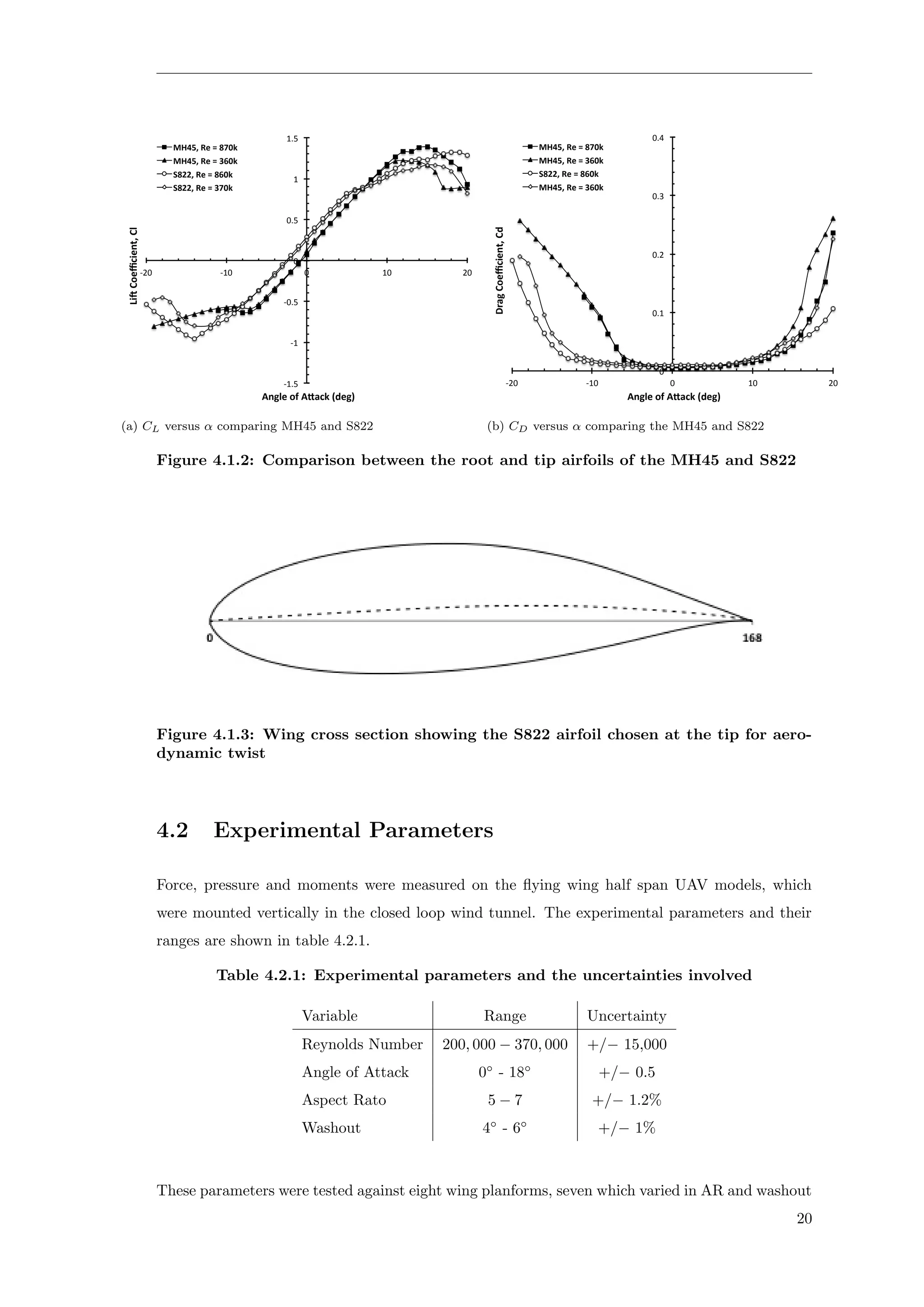 -1.5	
-1	
-0.5	
0	
0.5	
1	
1.5	
-20	 -10	 0	 10	 20	
Li#	Coeﬃcient,	Cl	
Angle	of	A1ack	(deg)	
MH45,	Re	=	870k	
MH45,	Re	=	360k	
S822,	Re	=	860k	
S822,	Re	=	370k	
(a) CL versus α comparing MH45 and S822
0	
0.1	
0.2	
0.3	
0.4	
-20	 -10	 0	 10	 20	
Drag	Coeﬃcient,	Cd	
Angle	of	A3ack	(deg)	
MH45,	Re	=	870k	
MH45,	Re	=	360k	
S822,	Re	=	860k	
MH45,	Re	=	360k	
(b) CD versus α comparing the MH45 and S822
Figure 4.1.2: Comparison between the root and tip airfoils of the MH45 and S822
Figure 4.1.3: Wing cross section showing the S822 airfoil chosen at the tip for aero-
dynamic twist
4.2 Experimental Parameters
Force, pressure and moments were measured on the ﬂying wing half span UAV models, which
were mounted vertically in the closed loop wind tunnel. The experimental parameters and their
ranges are shown in table 4.2.1.
Table 4.2.1: Experimental parameters and the uncertainties involved
Variable Range Uncertainty
Reynolds Number 200, 000 − 370, 000 +/− 15,000
Angle of Attack 0◦
- 18◦
+/− 0.5
Aspect Rato 5 − 7 +/− 1.2%
Washout 4◦
- 6◦
+/− 1%
These parameters were tested against eight wing planforms, seven which varied in AR and washout
20
 
