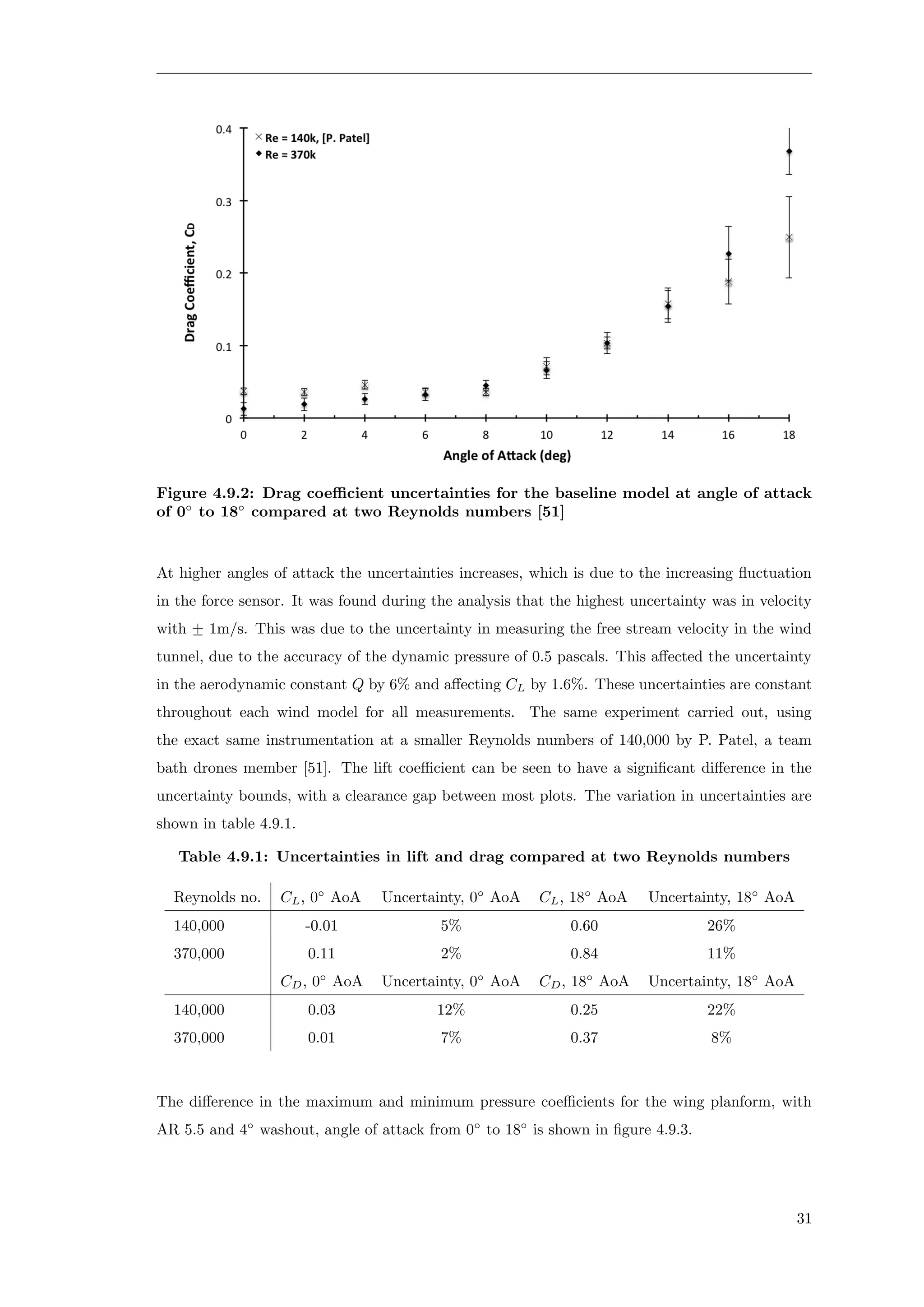 Figure 4.9.2: Drag coeﬃcient uncertainties for the baseline model at angle of attack
of 0◦
to 18◦
compared at two Reynolds numbers [51]
At higher angles of attack the uncertainties increases, which is due to the increasing ﬂuctuation
in the force sensor. It was found during the analysis that the highest uncertainty was in velocity
with +− 1m/s. This was due to the uncertainty in measuring the free stream velocity in the wind
tunnel, due to the accuracy of the dynamic pressure of 0.5 pascals. This aﬀected the uncertainty
in the aerodynamic constant Q by 6% and aﬀecting CL by 1.6%. These uncertainties are constant
throughout each wind model for all measurements. The same experiment carried out, using
the exact same instrumentation at a smaller Reynolds numbers of 140,000 by P. Patel, a team
bath drones member [51]. The lift coeﬃcient can be seen to have a signiﬁcant diﬀerence in the
uncertainty bounds, with a clearance gap between most plots. The variation in uncertainties are
shown in table 4.9.1.
Table 4.9.1: Uncertainties in lift and drag compared at two Reynolds numbers
Reynolds no. CL, 0◦
AoA Uncertainty, 0◦
AoA CL, 18◦
AoA Uncertainty, 18◦
AoA
140,000 -0.01 5% 0.60 26%
370,000 0.11 2% 0.84 11%
CD, 0◦
AoA Uncertainty, 0◦
AoA CD, 18◦
AoA Uncertainty, 18◦
AoA
140,000 0.03 12% 0.25 22%
370,000 0.01 7% 0.37 8%
The diﬀerence in the maximum and minimum pressure coeﬃcients for the wing planform, with
AR 5.5 and 4◦
washout, angle of attack from 0◦
to 18◦
is shown in ﬁgure 4.9.3.
31
 