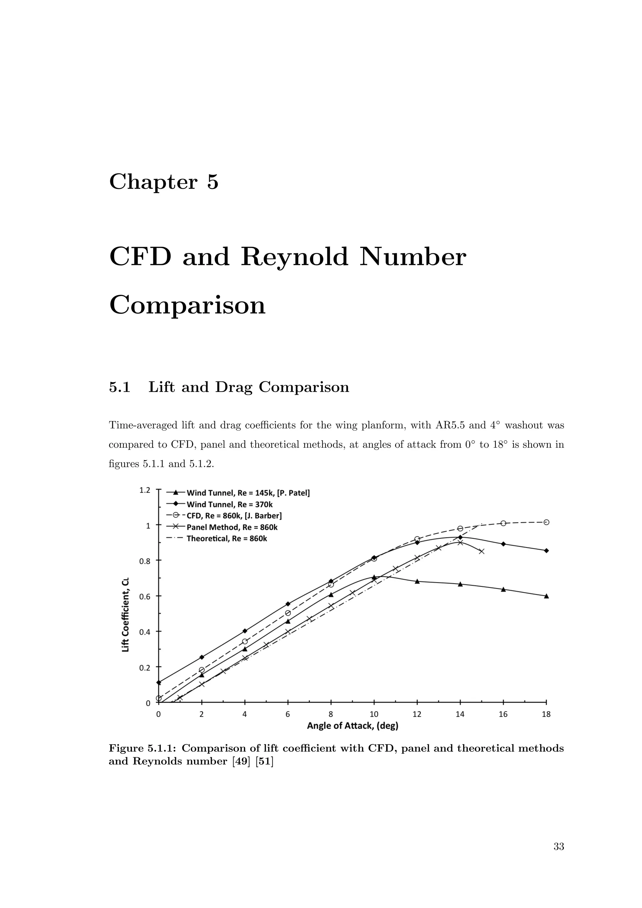 Chapter 5
CFD and Reynold Number
Comparison
5.1 Lift and Drag Comparison
Time-averaged lift and drag coeﬃcients for the wing planform, with AR5.5 and 4◦
washout was
compared to CFD, panel and theoretical methods, at angles of attack from 0◦
to 18◦
is shown in
ﬁgures 5.1.1 and 5.1.2.
Figure 5.1.1: Comparison of lift coeﬃcient with CFD, panel and theoretical methods
and Reynolds number [49] [51]
33
 