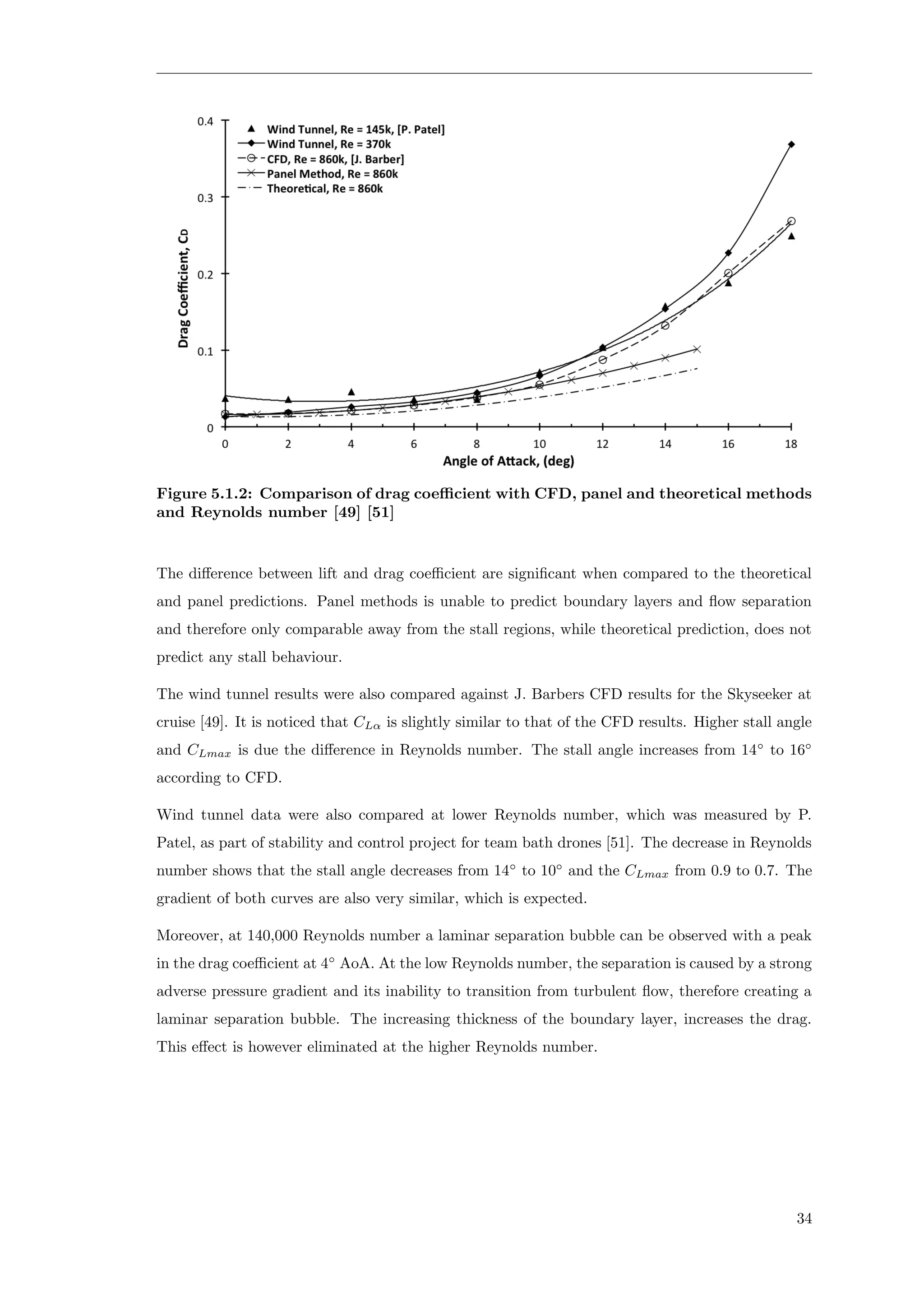Figure 5.1.2: Comparison of drag coeﬃcient with CFD, panel and theoretical methods
and Reynolds number [49] [51]
The diﬀerence between lift and drag coeﬃcient are signiﬁcant when compared to the theoretical
and panel predictions. Panel methods is unable to predict boundary layers and ﬂow separation
and therefore only comparable away from the stall regions, while theoretical prediction, does not
predict any stall behaviour.
The wind tunnel results were also compared against J. Barbers CFD results for the Skyseeker at
cruise [49]. It is noticed that CLα is slightly similar to that of the CFD results. Higher stall angle
and CLmax is due the diﬀerence in Reynolds number. The stall angle increases from 14◦
to 16◦
according to CFD.
Wind tunnel data were also compared at lower Reynolds number, which was measured by P.
Patel, as part of stability and control project for team bath drones [51]. The decrease in Reynolds
number shows that the stall angle decreases from 14◦
to 10◦
and the CLmax from 0.9 to 0.7. The
gradient of both curves are also very similar, which is expected.
Moreover, at 140,000 Reynolds number a laminar separation bubble can be observed with a peak
in the drag coeﬃcient at 4◦
AoA. At the low Reynolds number, the separation is caused by a strong
adverse pressure gradient and its inability to transition from turbulent ﬂow, therefore creating a
laminar separation bubble. The increasing thickness of the boundary layer, increases the drag.
This eﬀect is however eliminated at the higher Reynolds number.
34
 
