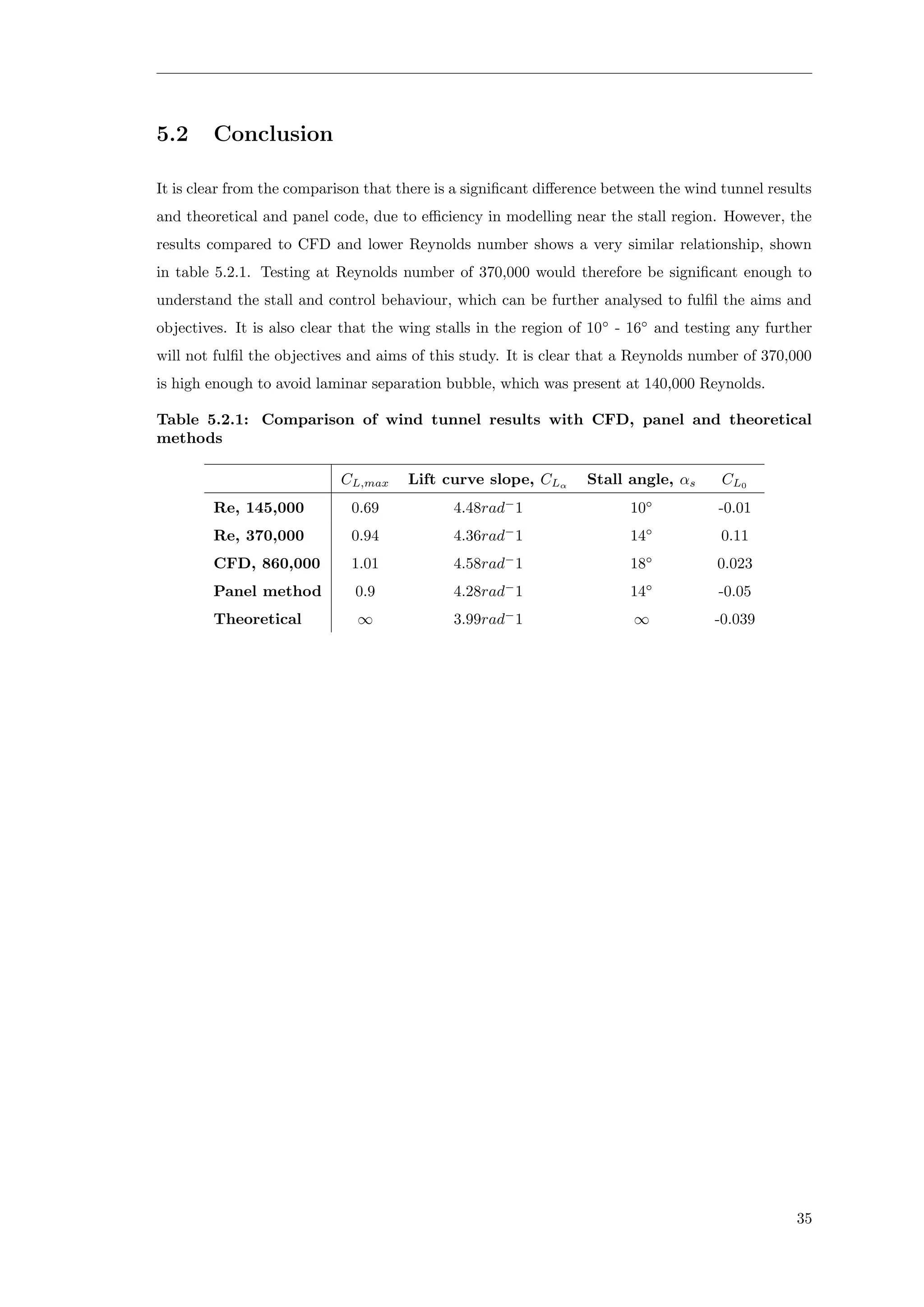 5.2 Conclusion
It is clear from the comparison that there is a signiﬁcant diﬀerence between the wind tunnel results
and theoretical and panel code, due to eﬃciency in modelling near the stall region. However, the
results compared to CFD and lower Reynolds number shows a very similar relationship, shown
in table 5.2.1. Testing at Reynolds number of 370,000 would therefore be signiﬁcant enough to
understand the stall and control behaviour, which can be further analysed to fulﬁl the aims and
objectives. It is also clear that the wing stalls in the region of 10◦
- 16◦
and testing any further
will not fulﬁl the objectives and aims of this study. It is clear that a Reynolds number of 370,000
is high enough to avoid laminar separation bubble, which was present at 140,000 Reynolds.
Table 5.2.1: Comparison of wind tunnel results with CFD, panel and theoretical
methods
CL,max Lift curve slope, CLα
Stall angle, αs CL0
Re, 145,000 0.69 4.48rad−
1 10◦
-0.01
Re, 370,000 0.94 4.36rad−
1 14◦
0.11
CFD, 860,000 1.01 4.58rad−
1 18◦
0.023
Panel method 0.9 4.28rad−
1 14◦
-0.05
Theoretical ∞ 3.99rad−
1 ∞ -0.039
35
 