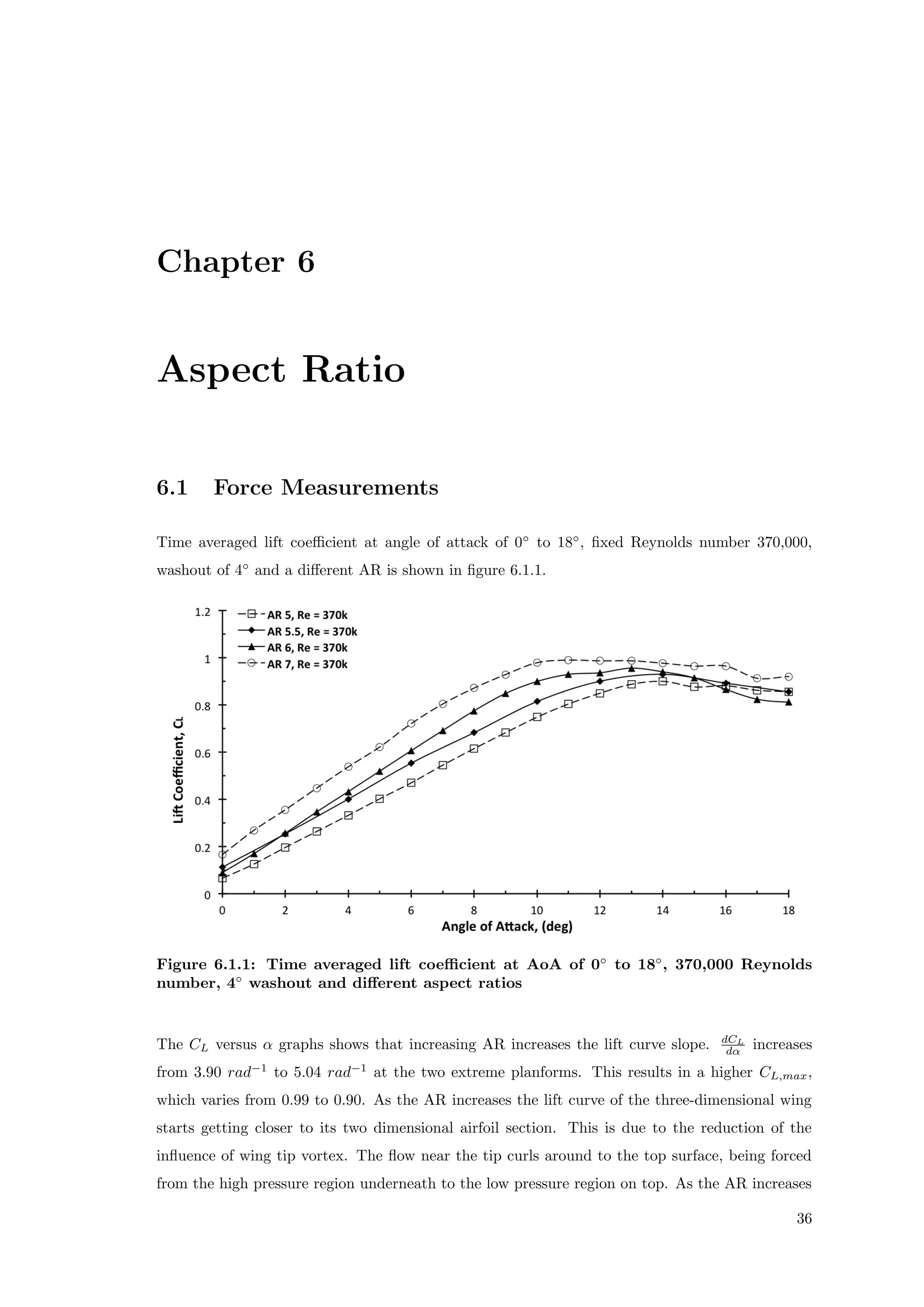 Chapter 6
Aspect Ratio
6.1 Force Measurements
Time averaged lift coeﬃcient at angle of attack of 0◦
to 18◦
, ﬁxed Reynolds number 370,000,
washout of 4◦
and a diﬀerent AR is shown in ﬁgure 6.1.1.
Figure 6.1.1: Time averaged lift coeﬃcient at AoA of 0◦
to 18◦
, 370,000 Reynolds
number, 4◦
washout and diﬀerent aspect ratios
The CL versus α graphs shows that increasing AR increases the lift curve slope. dCL
dα increases
from 3.90 rad−1
to 5.04 rad−1
at the two extreme planforms. This results in a higher CL,max,
which varies from 0.99 to 0.90. As the AR increases the lift curve of the three-dimensional wing
starts getting closer to its two dimensional airfoil section. This is due to the reduction of the
inﬂuence of wing tip vortex. The ﬂow near the tip curls around to the top surface, being forced
from the high pressure region underneath to the low pressure region on top. As the AR increases
36
 