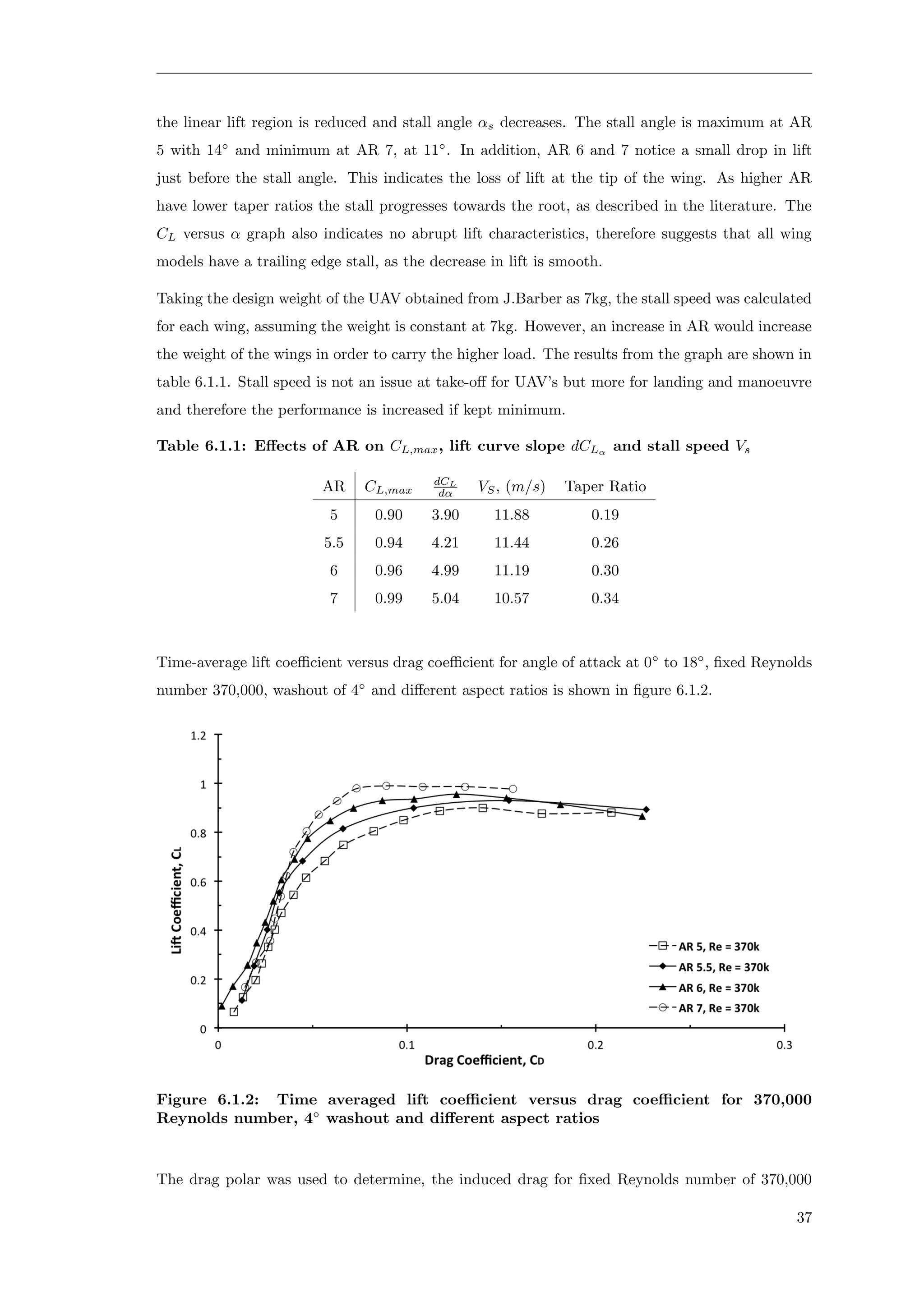 the linear lift region is reduced and stall angle αs decreases. The stall angle is maximum at AR
5 with 14◦
and minimum at AR 7, at 11◦
. In addition, AR 6 and 7 notice a small drop in lift
just before the stall angle. This indicates the loss of lift at the tip of the wing. As higher AR
have lower taper ratios the stall progresses towards the root, as described in the literature. The
CL versus α graph also indicates no abrupt lift characteristics, therefore suggests that all wing
models have a trailing edge stall, as the decrease in lift is smooth.
Taking the design weight of the UAV obtained from J.Barber as 7kg, the stall speed was calculated
for each wing, assuming the weight is constant at 7kg. However, an increase in AR would increase
the weight of the wings in order to carry the higher load. The results from the graph are shown in
table 6.1.1. Stall speed is not an issue at take-oﬀ for UAV’s but more for landing and manoeuvre
and therefore the performance is increased if kept minimum.
Table 6.1.1: Eﬀects of AR on CL,max, lift curve slope dCLα
and stall speed Vs
AR CL,max
dCL
dα VS, (m/s) Taper Ratio
5 0.90 3.90 11.88 0.19
5.5 0.94 4.21 11.44 0.26
6 0.96 4.99 11.19 0.30
7 0.99 5.04 10.57 0.34
Time-average lift coeﬃcient versus drag coeﬃcient for angle of attack at 0◦
to 18◦
, ﬁxed Reynolds
number 370,000, washout of 4◦
and diﬀerent aspect ratios is shown in ﬁgure 6.1.2.
Figure 6.1.2: Time averaged lift coeﬃcient versus drag coeﬃcient for 370,000
Reynolds number, 4◦
washout and diﬀerent aspect ratios
The drag polar was used to determine, the induced drag for ﬁxed Reynolds number of 370,000
37
 