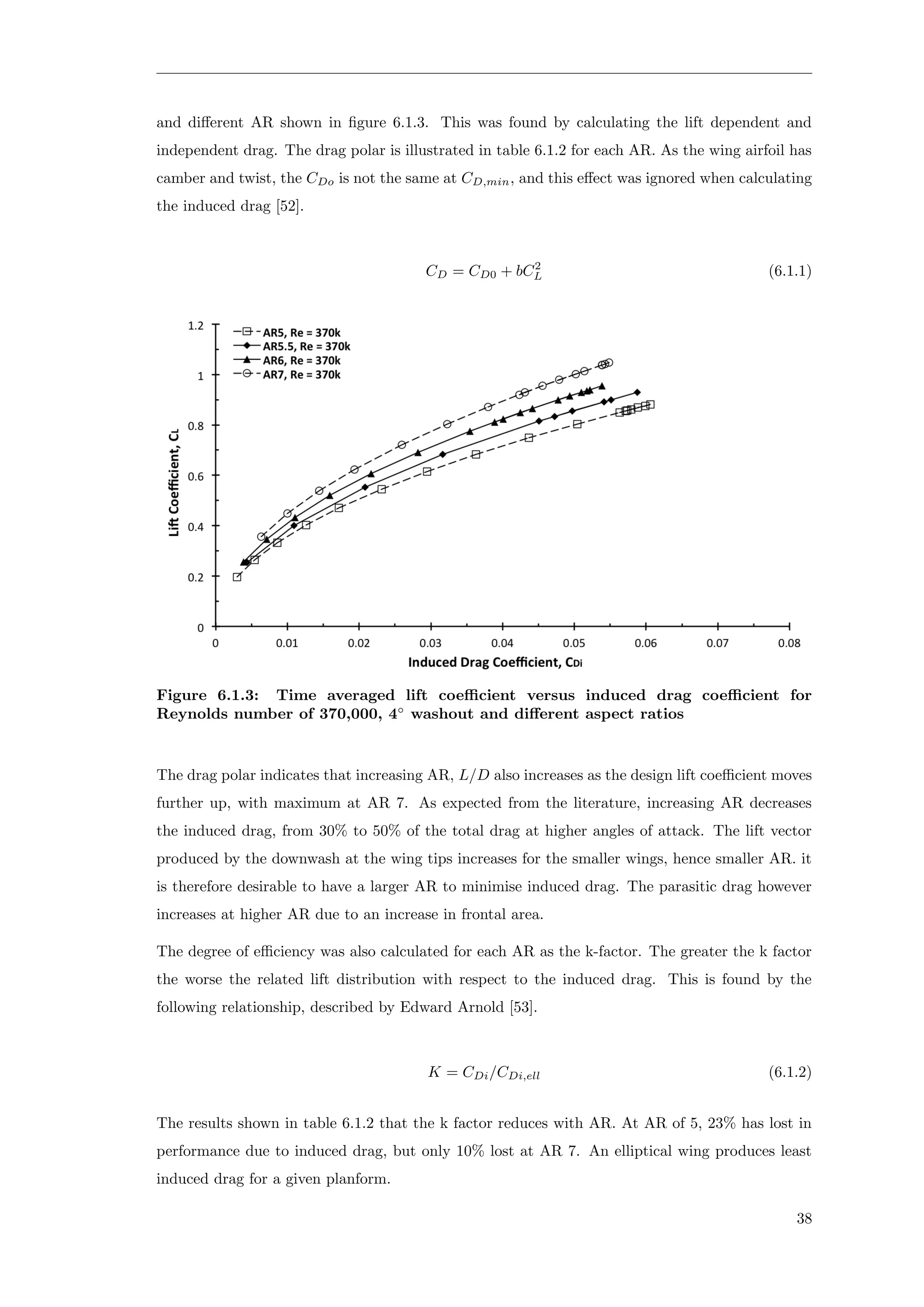 and diﬀerent AR shown in ﬁgure 6.1.3. This was found by calculating the lift dependent and
independent drag. The drag polar is illustrated in table 6.1.2 for each AR. As the wing airfoil has
camber and twist, the CDo is not the same at CD,min, and this eﬀect was ignored when calculating
the induced drag [52].
CD = CD0 + bC2
L (6.1.1)
Figure 6.1.3: Time averaged lift coeﬃcient versus induced drag coeﬃcient for
Reynolds number of 370,000, 4◦
washout and diﬀerent aspect ratios
The drag polar indicates that increasing AR, L/D also increases as the design lift coeﬃcient moves
further up, with maximum at AR 7. As expected from the literature, increasing AR decreases
the induced drag, from 30% to 50% of the total drag at higher angles of attack. The lift vector
produced by the downwash at the wing tips increases for the smaller wings, hence smaller AR. it
is therefore desirable to have a larger AR to minimise induced drag. The parasitic drag however
increases at higher AR due to an increase in frontal area.
The degree of eﬃciency was also calculated for each AR as the k-factor. The greater the k factor
the worse the related lift distribution with respect to the induced drag. This is found by the
following relationship, described by Edward Arnold [53].
K = CDi/CDi,ell (6.1.2)
The results shown in table 6.1.2 that the k factor reduces with AR. At AR of 5, 23% has lost in
performance due to induced drag, but only 10% lost at AR 7. An elliptical wing produces least
induced drag for a given planform.
38
 