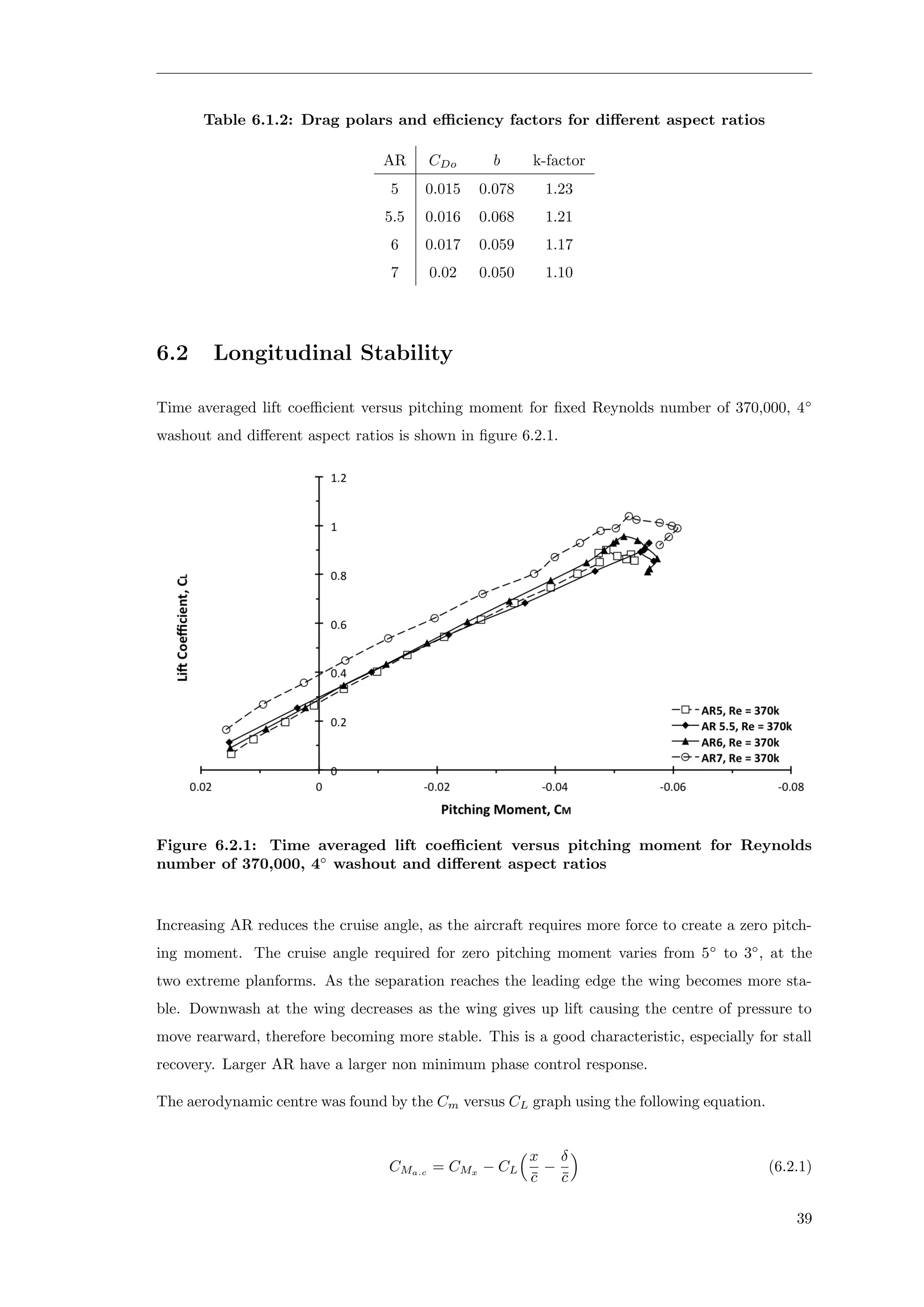 Table 6.1.2: Drag polars and eﬃciency factors for diﬀerent aspect ratios
AR CDo b k-factor
5 0.015 0.078 1.23
5.5 0.016 0.068 1.21
6 0.017 0.059 1.17
7 0.02 0.050 1.10
6.2 Longitudinal Stability
Time averaged lift coeﬃcient versus pitching moment for ﬁxed Reynolds number of 370,000, 4◦
washout and diﬀerent aspect ratios is shown in ﬁgure 6.2.1.
Figure 6.2.1: Time averaged lift coeﬃcient versus pitching moment for Reynolds
number of 370,000, 4◦
washout and diﬀerent aspect ratios
Increasing AR reduces the cruise angle, as the aircraft requires more force to create a zero pitch-
ing moment. The cruise angle required for zero pitching moment varies from 5◦
to 3◦
, at the
two extreme planforms. As the separation reaches the leading edge the wing becomes more sta-
ble. Downwash at the wing decreases as the wing gives up lift causing the centre of pressure to
move rearward, therefore becoming more stable. This is a good characteristic, especially for stall
recovery. Larger AR have a larger non minimum phase control response.
The aerodynamic centre was found by the Cm versus CL graph using the following equation.
CMa.c = CMx − CL
x
¯c
−
δ
¯c
(6.2.1)
39
 