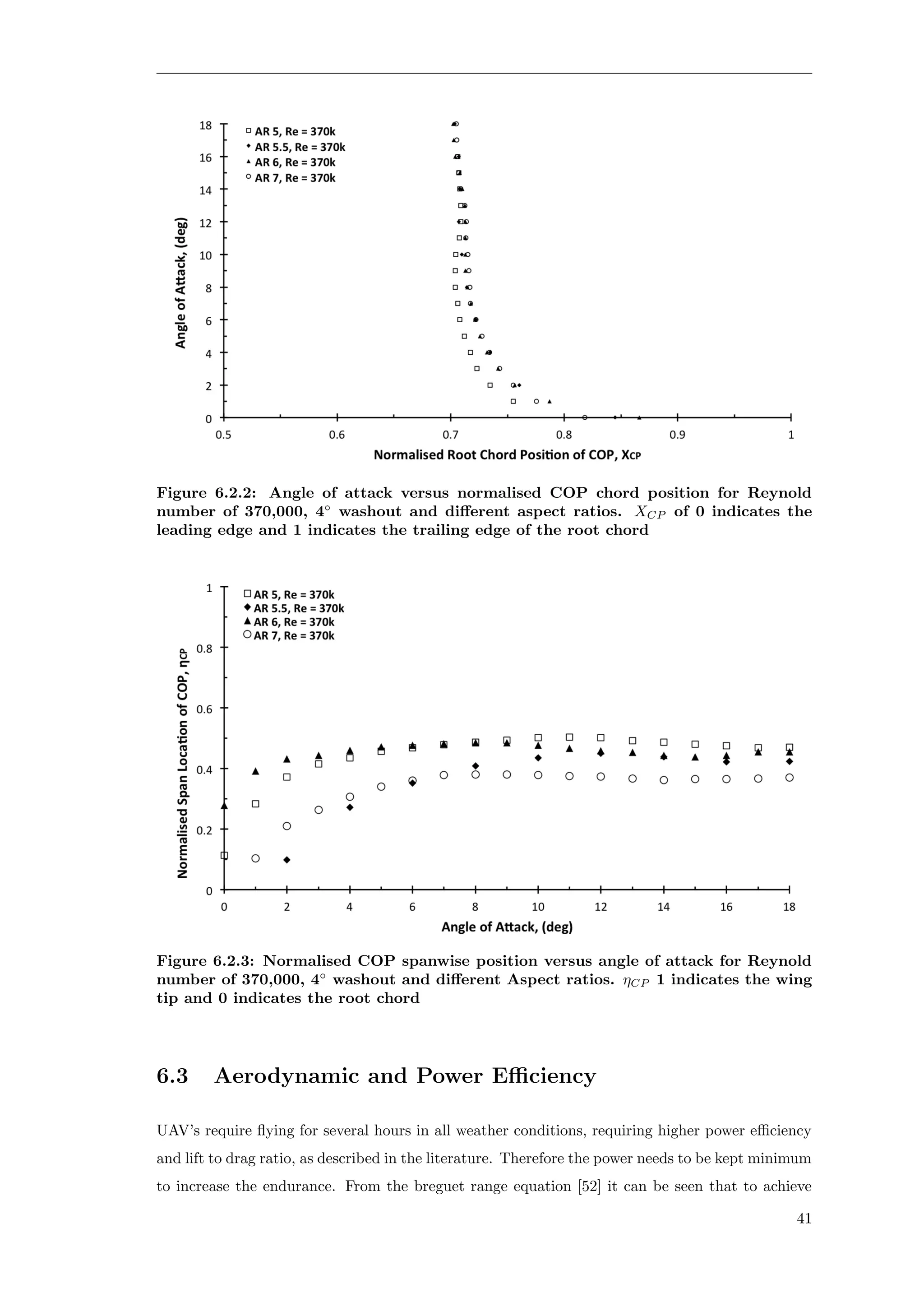 Figure 6.2.2: Angle of attack versus normalised COP chord position for Reynold
number of 370,000, 4◦
washout and diﬀerent aspect ratios. XCP of 0 indicates the
leading edge and 1 indicates the trailing edge of the root chord
Figure 6.2.3: Normalised COP spanwise position versus angle of attack for Reynold
number of 370,000, 4◦
washout and diﬀerent Aspect ratios. ηCP 1 indicates the wing
tip and 0 indicates the root chord
6.3 Aerodynamic and Power Eﬃciency
UAV’s require ﬂying for several hours in all weather conditions, requiring higher power eﬃciency
and lift to drag ratio, as described in the literature. Therefore the power needs to be kept minimum
to increase the endurance. From the breguet range equation [52] it can be seen that to achieve
41
 