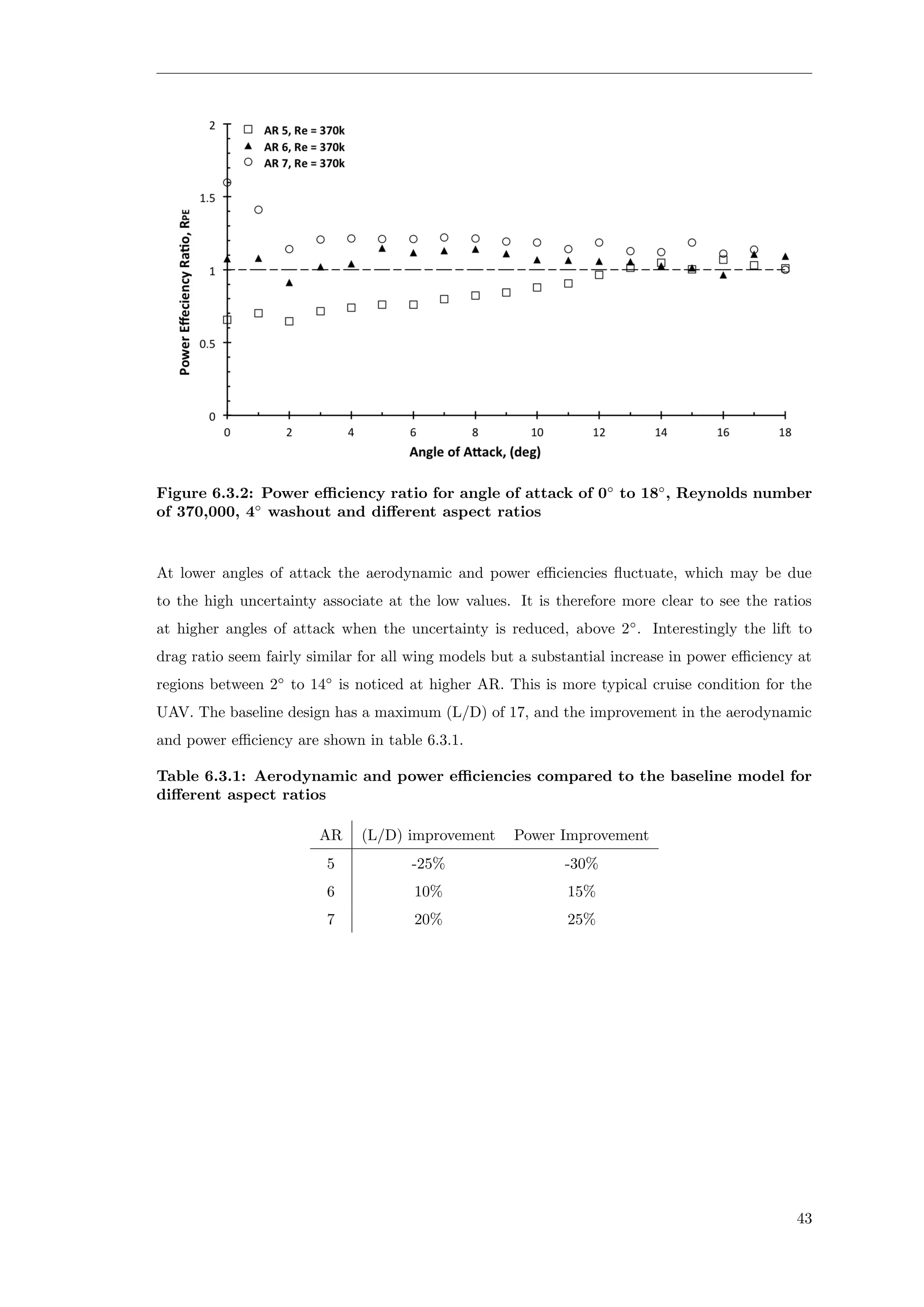Figure 6.3.2: Power eﬃciency ratio for angle of attack of 0◦
to 18◦
, Reynolds number
of 370,000, 4◦
washout and diﬀerent aspect ratios
At lower angles of attack the aerodynamic and power eﬃciencies ﬂuctuate, which may be due
to the high uncertainty associate at the low values. It is therefore more clear to see the ratios
at higher angles of attack when the uncertainty is reduced, above 2◦
. Interestingly the lift to
drag ratio seem fairly similar for all wing models but a substantial increase in power eﬃciency at
regions between 2◦
to 14◦
is noticed at higher AR. This is more typical cruise condition for the
UAV. The baseline design has a maximum (L/D) of 17, and the improvement in the aerodynamic
and power eﬃciency are shown in table 6.3.1.
Table 6.3.1: Aerodynamic and power eﬃciencies compared to the baseline model for
diﬀerent aspect ratios
AR (L/D) improvement Power Improvement
5 -25% -30%
6 10% 15%
7 20% 25%
43
 