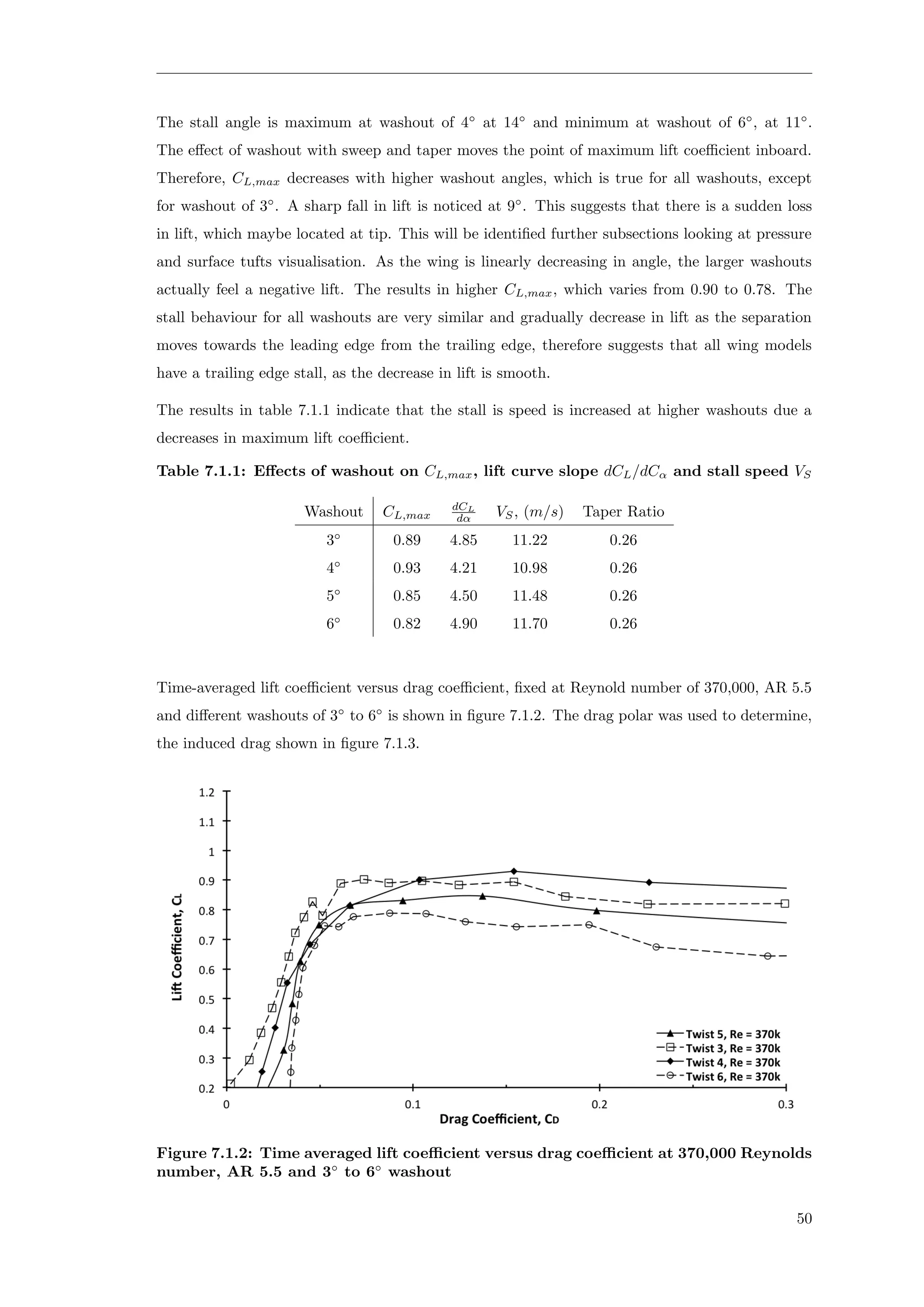 The stall angle is maximum at washout of 4◦
at 14◦
and minimum at washout of 6◦
, at 11◦
.
The eﬀect of washout with sweep and taper moves the point of maximum lift coeﬃcient inboard.
Therefore, CL,max decreases with higher washout angles, which is true for all washouts, except
for washout of 3◦
. A sharp fall in lift is noticed at 9◦
. This suggests that there is a sudden loss
in lift, which maybe located at tip. This will be identiﬁed further subsections looking at pressure
and surface tufts visualisation. As the wing is linearly decreasing in angle, the larger washouts
actually feel a negative lift. The results in higher CL,max, which varies from 0.90 to 0.78. The
stall behaviour for all washouts are very similar and gradually decrease in lift as the separation
moves towards the leading edge from the trailing edge, therefore suggests that all wing models
have a trailing edge stall, as the decrease in lift is smooth.
The results in table 7.1.1 indicate that the stall is speed is increased at higher washouts due a
decreases in maximum lift coeﬃcient.
Table 7.1.1: Eﬀects of washout on CL,max, lift curve slope dCL/dCα and stall speed VS
Washout CL,max
dCL
dα VS, (m/s) Taper Ratio
3◦
0.89 4.85 11.22 0.26
4◦
0.93 4.21 10.98 0.26
5◦
0.85 4.50 11.48 0.26
6◦
0.82 4.90 11.70 0.26
Time-averaged lift coeﬃcient versus drag coeﬃcient, ﬁxed at Reynold number of 370,000, AR 5.5
and diﬀerent washouts of 3◦
to 6◦
is shown in ﬁgure 7.1.2. The drag polar was used to determine,
the induced drag shown in ﬁgure 7.1.3.
Figure 7.1.2: Time averaged lift coeﬃcient versus drag coeﬃcient at 370,000 Reynolds
number, AR 5.5 and 3◦
to 6◦
washout
50
 