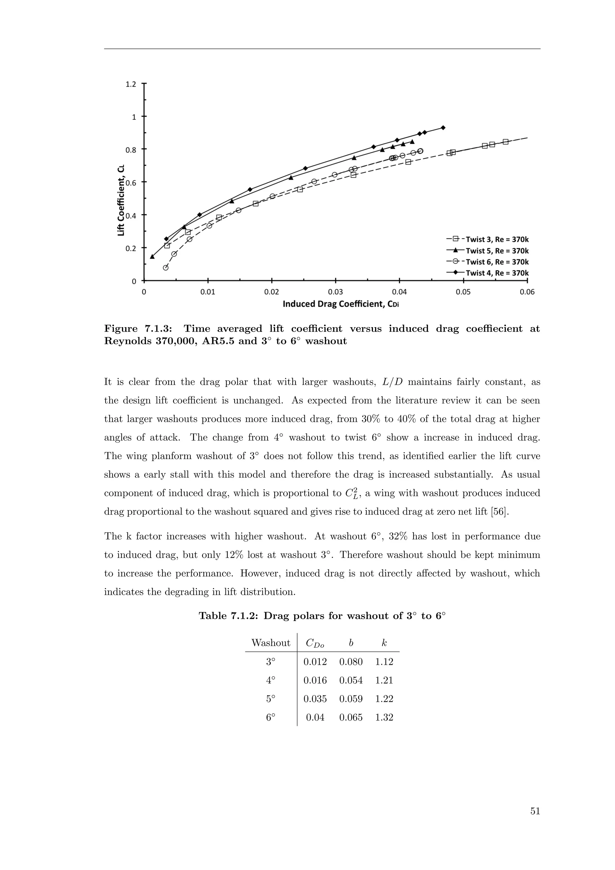 Figure 7.1.3: Time averaged lift coeﬃcient versus induced drag coeﬃecient at
Reynolds 370,000, AR5.5 and 3◦
to 6◦
washout
It is clear from the drag polar that with larger washouts, L/D maintains fairly constant, as
the design lift coeﬃcient is unchanged. As expected from the literature review it can be seen
that larger washouts produces more induced drag, from 30% to 40% of the total drag at higher
angles of attack. The change from 4◦
washout to twist 6◦
show a increase in induced drag.
The wing planform washout of 3◦
does not follow this trend, as identiﬁed earlier the lift curve
shows a early stall with this model and therefore the drag is increased substantially. As usual
component of induced drag, which is proportional to C2
L, a wing with washout produces induced
drag proportional to the washout squared and gives rise to induced drag at zero net lift [56].
The k factor increases with higher washout. At washout 6◦
, 32% has lost in performance due
to induced drag, but only 12% lost at washout 3◦
. Therefore washout should be kept minimum
to increase the performance. However, induced drag is not directly aﬀected by washout, which
indicates the degrading in lift distribution.
Table 7.1.2: Drag polars for washout of 3◦
to 6◦
Washout CDo b k
3◦
0.012 0.080 1.12
4◦
0.016 0.054 1.21
5◦
0.035 0.059 1.22
6◦
0.04 0.065 1.32
51
 