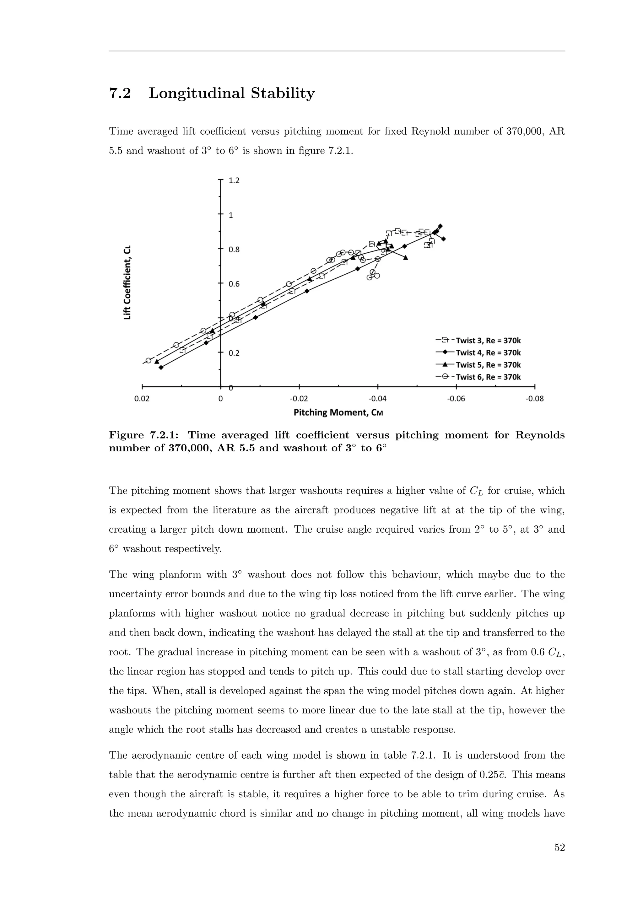 7.2 Longitudinal Stability
Time averaged lift coeﬃcient versus pitching moment for ﬁxed Reynold number of 370,000, AR
5.5 and washout of 3◦
to 6◦
is shown in ﬁgure 7.2.1.
Figure 7.2.1: Time averaged lift coeﬃcient versus pitching moment for Reynolds
number of 370,000, AR 5.5 and washout of 3◦
to 6◦
The pitching moment shows that larger washouts requires a higher value of CL for cruise, which
is expected from the literature as the aircraft produces negative lift at at the tip of the wing,
creating a larger pitch down moment. The cruise angle required varies from 2◦
to 5◦
, at 3◦
and
6◦
washout respectively.
The wing planform with 3◦
washout does not follow this behaviour, which maybe due to the
uncertainty error bounds and due to the wing tip loss noticed from the lift curve earlier. The wing
planforms with higher washout notice no gradual decrease in pitching but suddenly pitches up
and then back down, indicating the washout has delayed the stall at the tip and transferred to the
root. The gradual increase in pitching moment can be seen with a washout of 3◦
, as from 0.6 CL,
the linear region has stopped and tends to pitch up. This could due to stall starting develop over
the tips. When, stall is developed against the span the wing model pitches down again. At higher
washouts the pitching moment seems to more linear due to the late stall at the tip, however the
angle which the root stalls has decreased and creates a unstable response.
The aerodynamic centre of each wing model is shown in table 7.2.1. It is understood from the
table that the aerodynamic centre is further aft then expected of the design of 0.25¯c. This means
even though the aircraft is stable, it requires a higher force to be able to trim during cruise. As
the mean aerodynamic chord is similar and no change in pitching moment, all wing models have
52
 