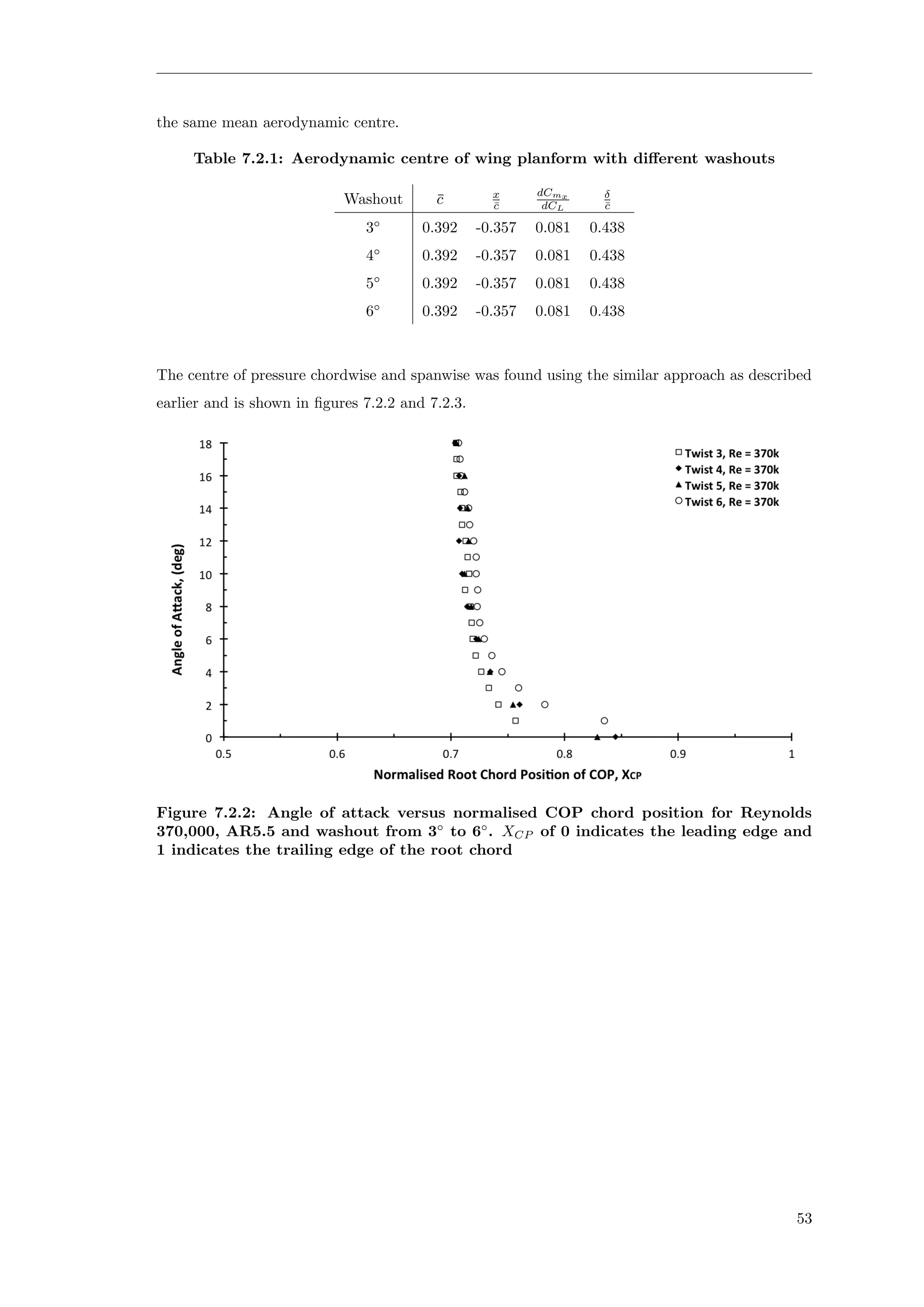 the same mean aerodynamic centre.
Table 7.2.1: Aerodynamic centre of wing planform with diﬀerent washouts
Washout ¯c x
¯c
dCmx
dCL
δ
¯c
3◦
0.392 -0.357 0.081 0.438
4◦
0.392 -0.357 0.081 0.438
5◦
0.392 -0.357 0.081 0.438
6◦
0.392 -0.357 0.081 0.438
The centre of pressure chordwise and spanwise was found using the similar approach as described
earlier and is shown in ﬁgures 7.2.2 and 7.2.3.
Figure 7.2.2: Angle of attack versus normalised COP chord position for Reynolds
370,000, AR5.5 and washout from 3◦
to 6◦
. XCP of 0 indicates the leading edge and
1 indicates the trailing edge of the root chord
53
 