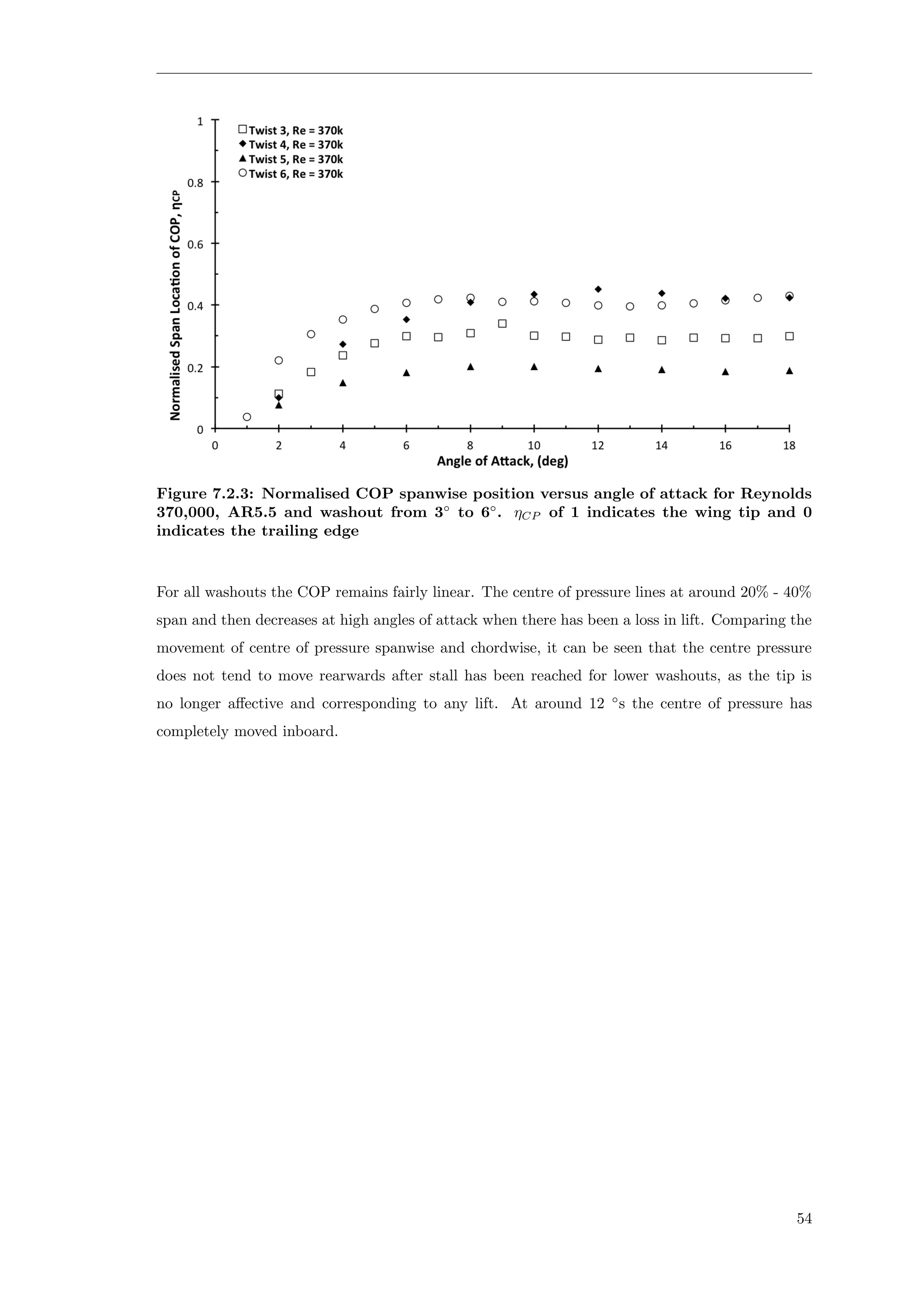 Figure 7.2.3: Normalised COP spanwise position versus angle of attack for Reynolds
370,000, AR5.5 and washout from 3◦
to 6◦
. ηCP of 1 indicates the wing tip and 0
indicates the trailing edge
For all washouts the COP remains fairly linear. The centre of pressure lines at around 20% - 40%
span and then decreases at high angles of attack when there has been a loss in lift. Comparing the
movement of centre of pressure spanwise and chordwise, it can be seen that the centre pressure
does not tend to move rearwards after stall has been reached for lower washouts, as the tip is
no longer aﬀective and corresponding to any lift. At around 12 ◦
s the centre of pressure has
completely moved inboard.
54
 