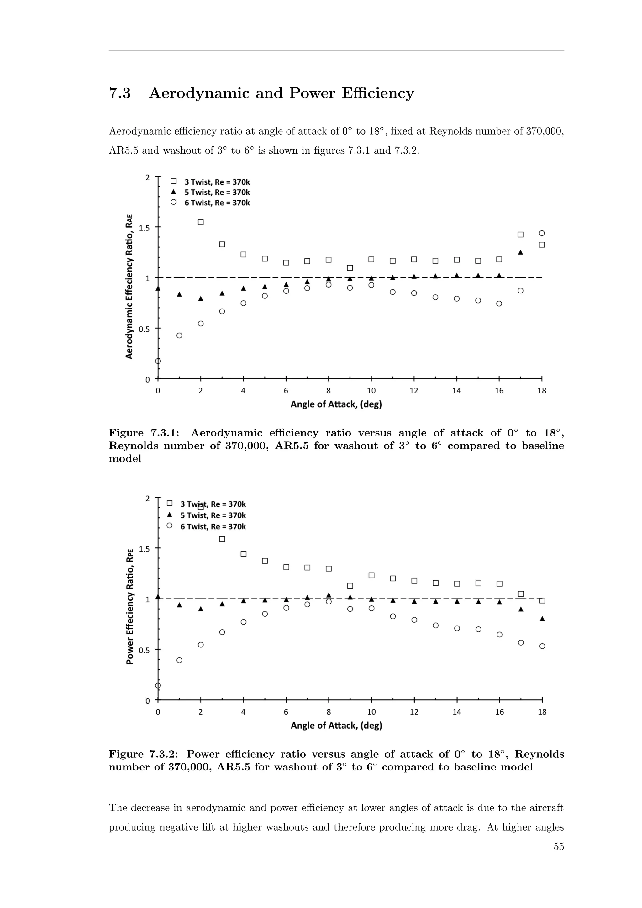 7.3 Aerodynamic and Power Eﬃciency
Aerodynamic eﬃciency ratio at angle of attack of 0◦
to 18◦
, ﬁxed at Reynolds number of 370,000,
AR5.5 and washout of 3◦
to 6◦
is shown in ﬁgures 7.3.1 and 7.3.2.
Figure 7.3.1: Aerodynamic eﬃciency ratio versus angle of attack of 0◦
to 18◦
,
Reynolds number of 370,000, AR5.5 for washout of 3◦
to 6◦
compared to baseline
model
Figure 7.3.2: Power eﬃciency ratio versus angle of attack of 0◦
to 18◦
, Reynolds
number of 370,000, AR5.5 for washout of 3◦
to 6◦
compared to baseline model
The decrease in aerodynamic and power eﬃciency at lower angles of attack is due to the aircraft
producing negative lift at higher washouts and therefore producing more drag. At higher angles
55
 