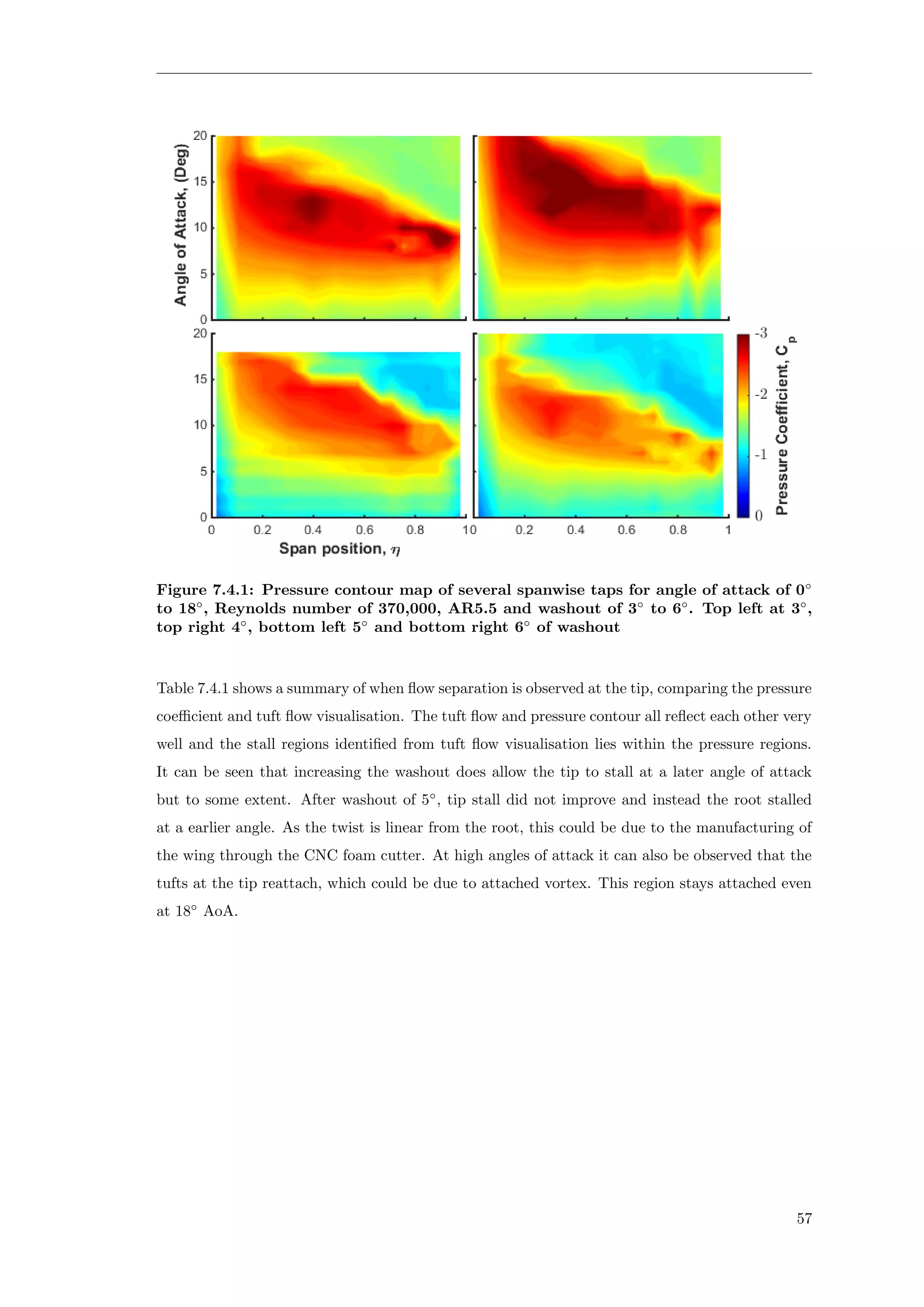 Figure 7.4.1: Pressure contour map of several spanwise taps for angle of attack of 0◦
to 18◦
, Reynolds number of 370,000, AR5.5 and washout of 3◦
to 6◦
. Top left at 3◦
,
top right 4◦
, bottom left 5◦
and bottom right 6◦
of washout
Table 7.4.1 shows a summary of when ﬂow separation is observed at the tip, comparing the pressure
coeﬃcient and tuft ﬂow visualisation. The tuft ﬂow and pressure contour all reﬂect each other very
well and the stall regions identiﬁed from tuft ﬂow visualisation lies within the pressure regions.
It can be seen that increasing the washout does allow the tip to stall at a later angle of attack
but to some extent. After washout of 5◦
, tip stall did not improve and instead the root stalled
at a earlier angle. As the twist is linear from the root, this could be due to the manufacturing of
the wing through the CNC foam cutter. At high angles of attack it can also be observed that the
tufts at the tip reattach, which could be due to attached vortex. This region stays attached even
at 18◦
AoA.
57
 