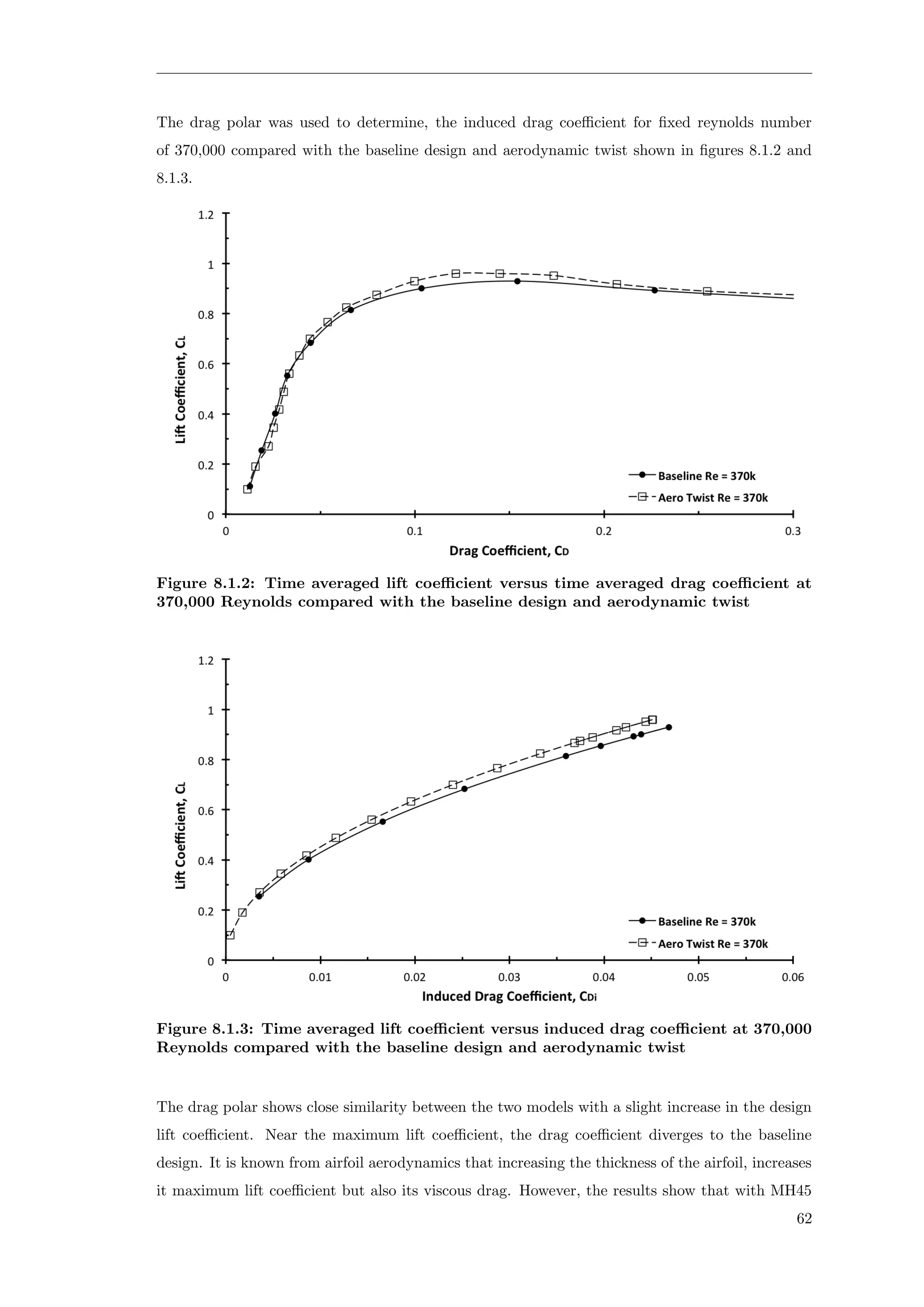 The drag polar was used to determine, the induced drag coeﬃcient for ﬁxed reynolds number
of 370,000 compared with the baseline design and aerodynamic twist shown in ﬁgures 8.1.2 and
8.1.3.
Figure 8.1.2: Time averaged lift coeﬃcient versus time averaged drag coeﬃcient at
370,000 Reynolds compared with the baseline design and aerodynamic twist
Figure 8.1.3: Time averaged lift coeﬃcient versus induced drag coeﬃcient at 370,000
Reynolds compared with the baseline design and aerodynamic twist
The drag polar shows close similarity between the two models with a slight increase in the design
lift coeﬃcient. Near the maximum lift coeﬃcient, the drag coeﬃcient diverges to the baseline
design. It is known from airfoil aerodynamics that increasing the thickness of the airfoil, increases
it maximum lift coeﬃcient but also its viscous drag. However, the results show that with MH45
62
 