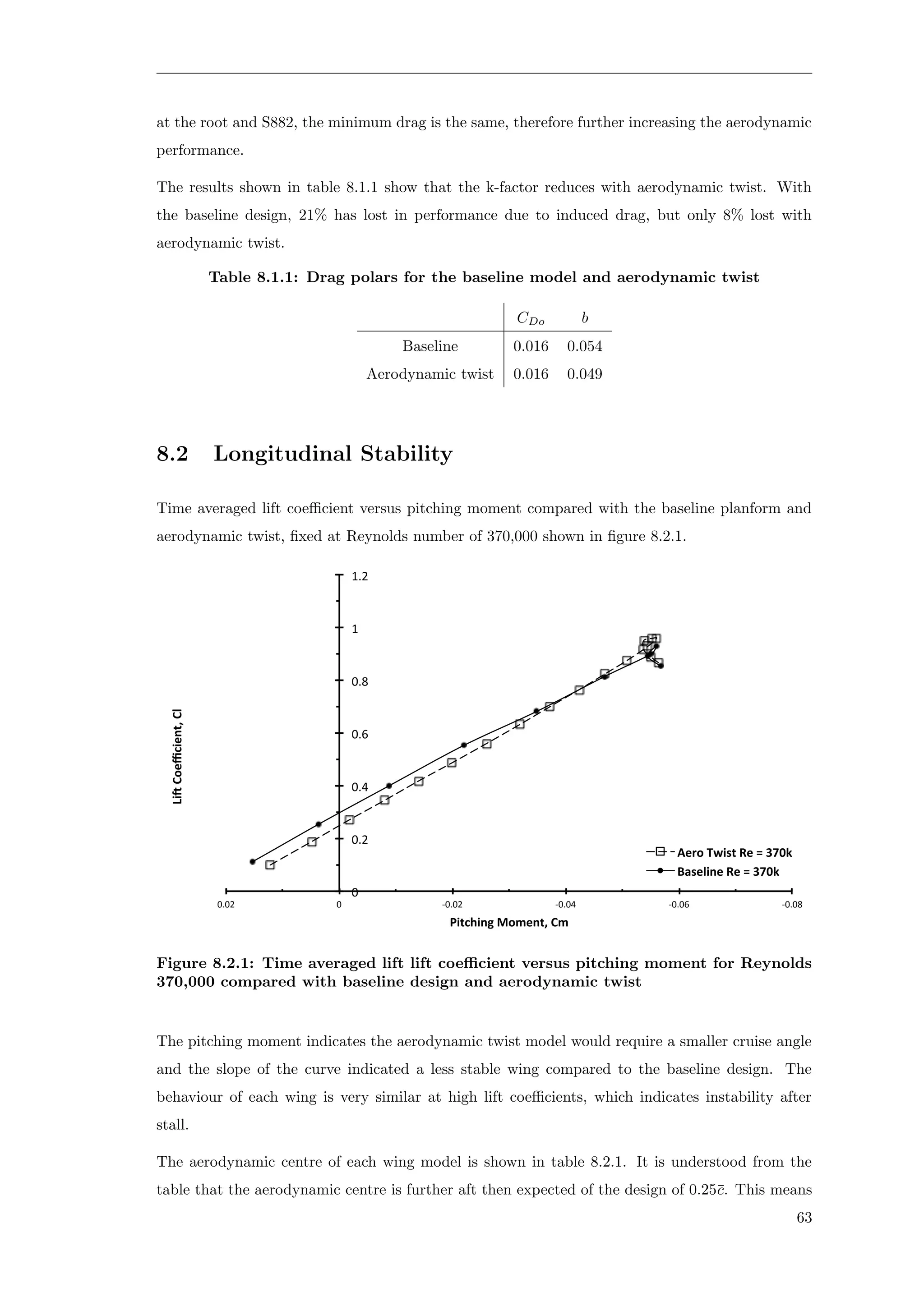 at the root and S882, the minimum drag is the same, therefore further increasing the aerodynamic
performance.
The results shown in table 8.1.1 show that the k-factor reduces with aerodynamic twist. With
the baseline design, 21% has lost in performance due to induced drag, but only 8% lost with
aerodynamic twist.
Table 8.1.1: Drag polars for the baseline model and aerodynamic twist
CDo b
Baseline 0.016 0.054
Aerodynamic twist 0.016 0.049
8.2 Longitudinal Stability
Time averaged lift coeﬃcient versus pitching moment compared with the baseline planform and
aerodynamic twist, ﬁxed at Reynolds number of 370,000 shown in ﬁgure 8.2.1.
0	
0.2	
0.4	
0.6	
0.8	
1	
1.2	
-0.08	-0.06	-0.04	-0.02	0	0.02	
Li#	Coeﬃcient,	Cl	
Pitching	Moment,	Cm	
Aero	Twist	Re	=	370k	
Baseline	Re	=	370k	
Figure 8.2.1: Time averaged lift lift coeﬃcient versus pitching moment for Reynolds
370,000 compared with baseline design and aerodynamic twist
The pitching moment indicates the aerodynamic twist model would require a smaller cruise angle
and the slope of the curve indicated a less stable wing compared to the baseline design. The
behaviour of each wing is very similar at high lift coeﬃcients, which indicates instability after
stall.
The aerodynamic centre of each wing model is shown in table 8.2.1. It is understood from the
table that the aerodynamic centre is further aft then expected of the design of 0.25¯c. This means
63
 