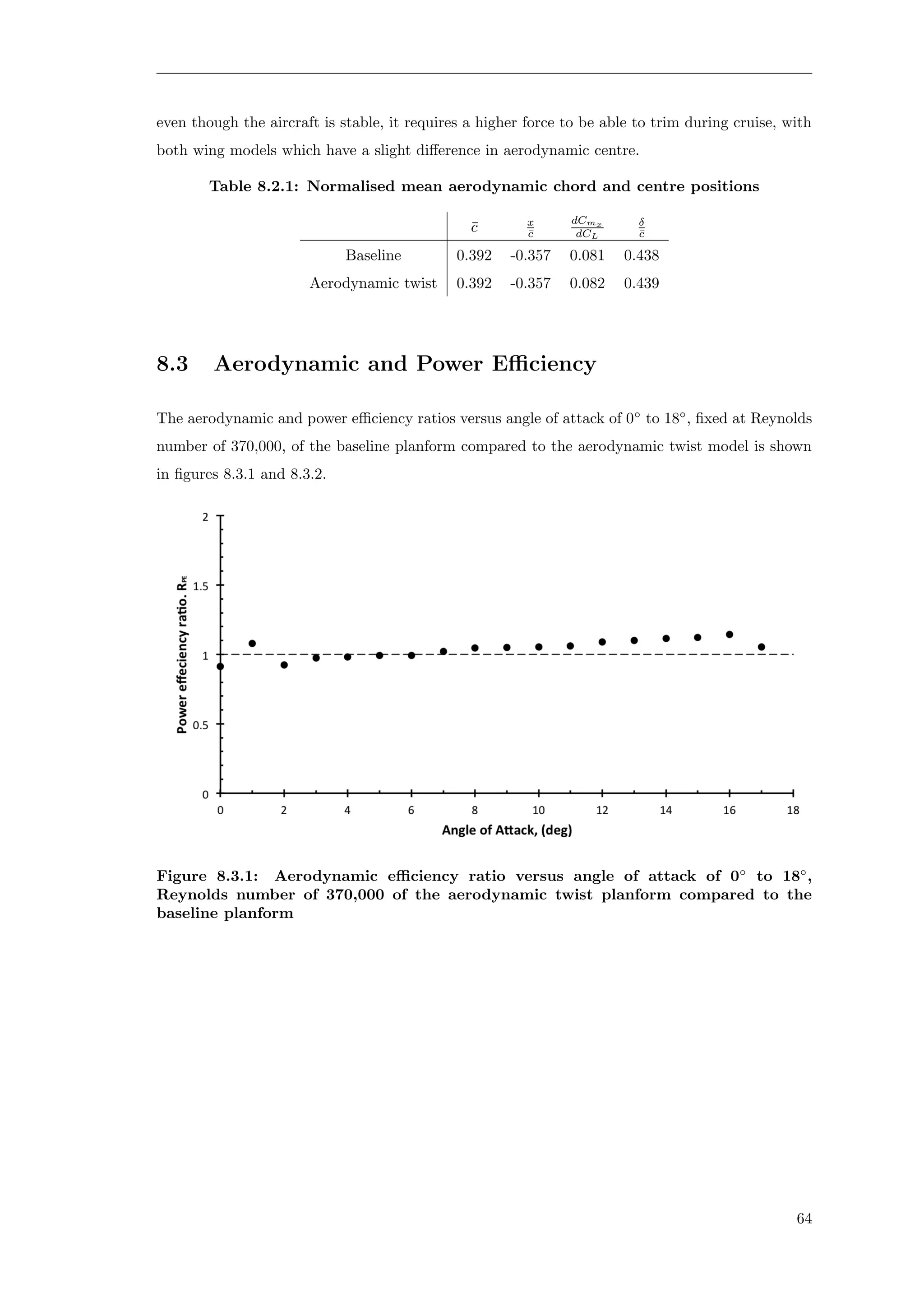 even though the aircraft is stable, it requires a higher force to be able to trim during cruise, with
both wing models which have a slight diﬀerence in aerodynamic centre.
Table 8.2.1: Normalised mean aerodynamic chord and centre positions
¯c x
¯c
dCmx
dCL
δ
¯c
Baseline 0.392 -0.357 0.081 0.438
Aerodynamic twist 0.392 -0.357 0.082 0.439
8.3 Aerodynamic and Power Eﬃciency
The aerodynamic and power eﬃciency ratios versus angle of attack of 0◦
to 18◦
, ﬁxed at Reynolds
number of 370,000, of the baseline planform compared to the aerodynamic twist model is shown
in ﬁgures 8.3.1 and 8.3.2.
Figure 8.3.1: Aerodynamic eﬃciency ratio versus angle of attack of 0◦
to 18◦
,
Reynolds number of 370,000 of the aerodynamic twist planform compared to the
baseline planform
64
 