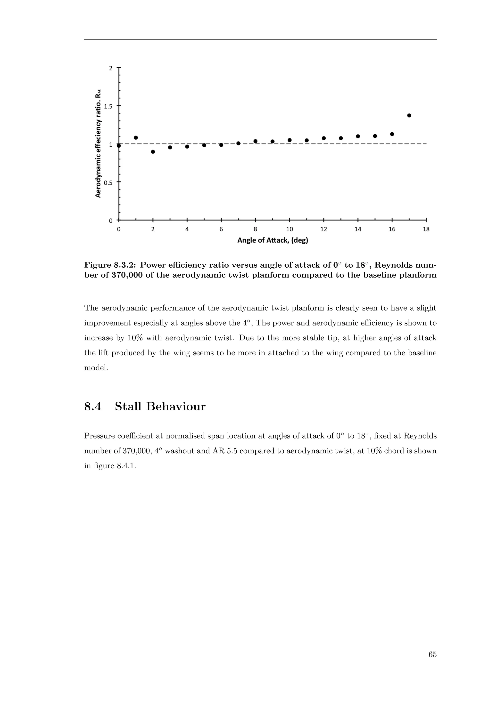 Figure 8.3.2: Power eﬃciency ratio versus angle of attack of 0◦
to 18◦
, Reynolds num-
ber of 370,000 of the aerodynamic twist planform compared to the baseline planform
The aerodynamic performance of the aerodynamic twist planform is clearly seen to have a slight
improvement especially at angles above the 4◦
, The power and aerodynamic eﬃciency is shown to
increase by 10% with aerodynamic twist. Due to the more stable tip, at higher angles of attack
the lift produced by the wing seems to be more in attached to the wing compared to the baseline
model.
8.4 Stall Behaviour
Pressure coeﬃcient at normalised span location at angles of attack of 0◦
to 18◦
, ﬁxed at Reynolds
number of 370,000, 4◦
washout and AR 5.5 compared to aerodynamic twist, at 10% chord is shown
in ﬁgure 8.4.1.
65
 
