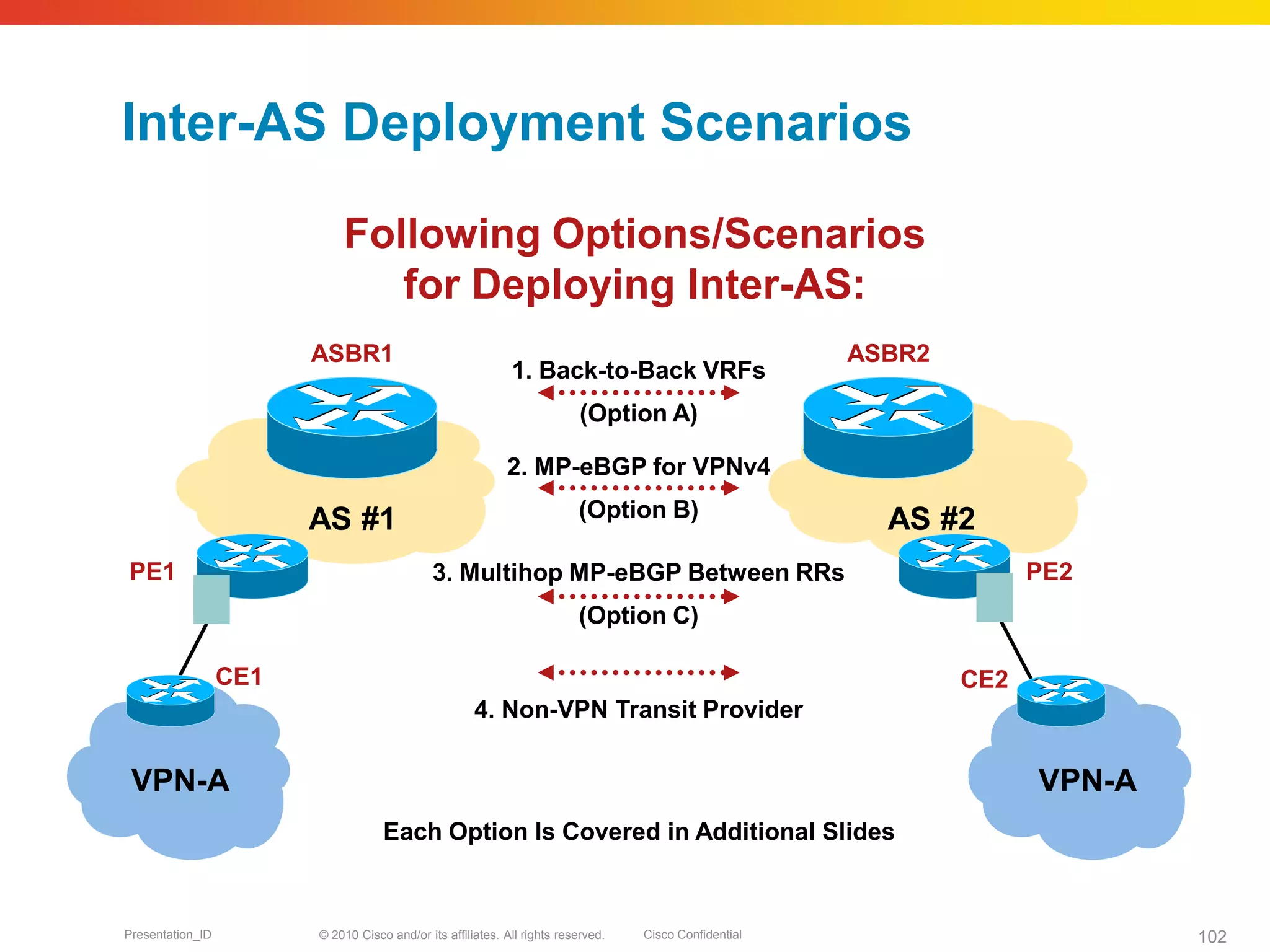 © 2010 Cisco and/or its affiliates. All rights reserved. Cisco ConfidentialPresentation_ID 102
4. Non-VPN Transit Provider
1. Back-to-Back VRFs
(Option A)
2. MP-eBGP for VPNv4
(Option B)
3. Multihop MP-eBGP Between RRs
(Option C)
Inter-AS Deployment Scenarios
PE1 PE2
CE2
Following Options/Scenarios
for Deploying Inter-AS:
AS #1 AS #2
ASBR1 ASBR2
CE1
Each Option Is Covered in Additional Slides
VPN-A VPN-A
 