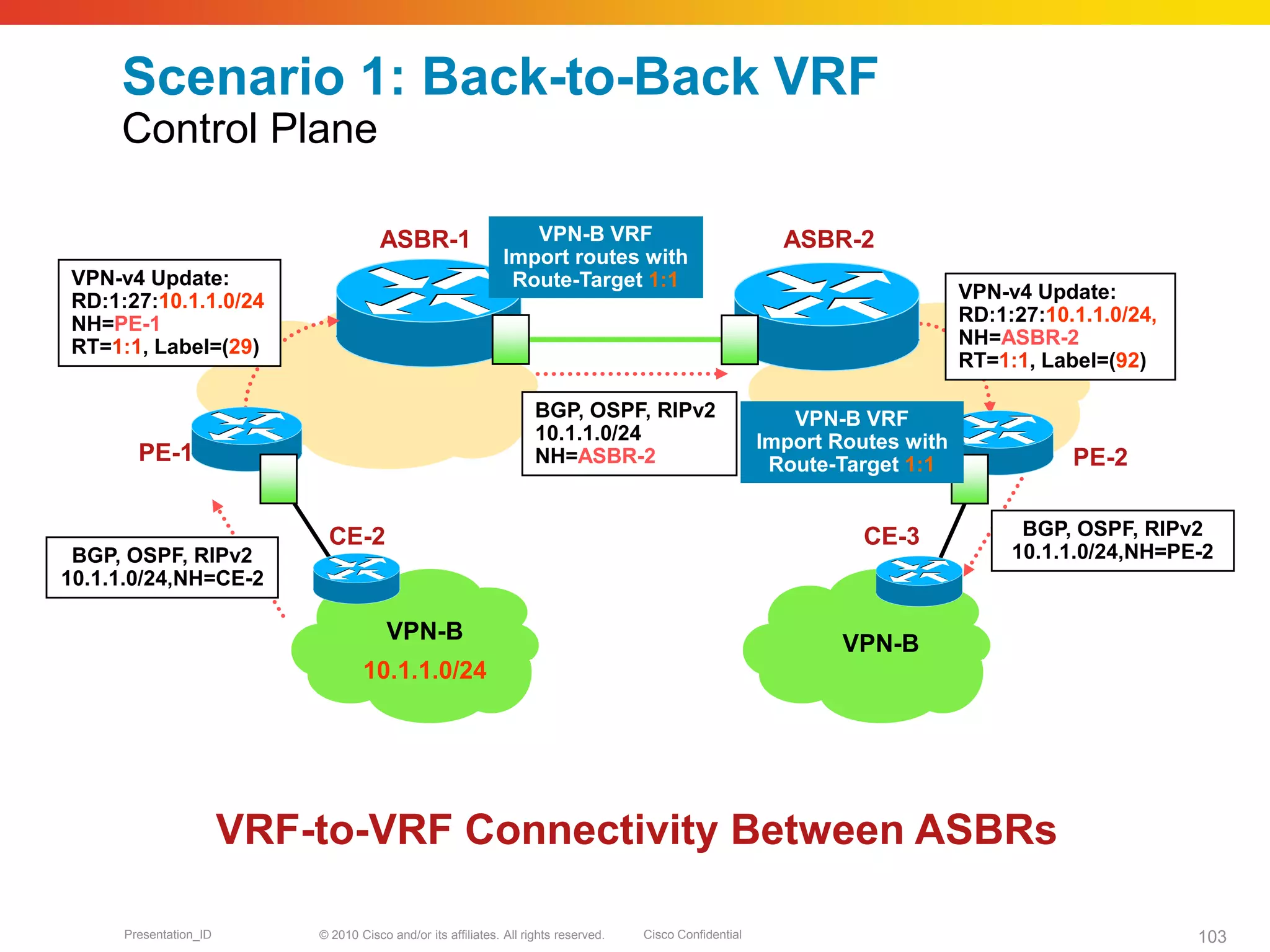© 2010 Cisco and/or its affiliates. All rights reserved. Cisco ConfidentialPresentation_ID 103
Scenario 1: Back-to-Back VRF
Control Plane
PE-1 PE-2
VPN-B
CE-2 CE-3
VPN-B
VRF-to-VRF Connectivity Between ASBRs
ASBR-1 ASBR-2
10.1.1.0/24
BGP, OSPF, RIPv2
10.1.1.0/24,NH=CE-2
VPN-v4 Update:
RD:1:27:10.1.1.0/24
NH=PE-1
RT=1:1, Label=(29)
VPN-B VRF
Import routes with
Route-Target 1:1
VPN-v4 Update:
RD:1:27:10.1.1.0/24,
NH=ASBR-2
RT=1:1, Label=(92)
BGP, OSPF, RIPv2
10.1.1.0/24,NH=PE-2
VPN-B VRF
Import Routes with
Route-Target 1:1
BGP, OSPF, RIPv2
10.1.1.0/24
NH=ASBR-2
 