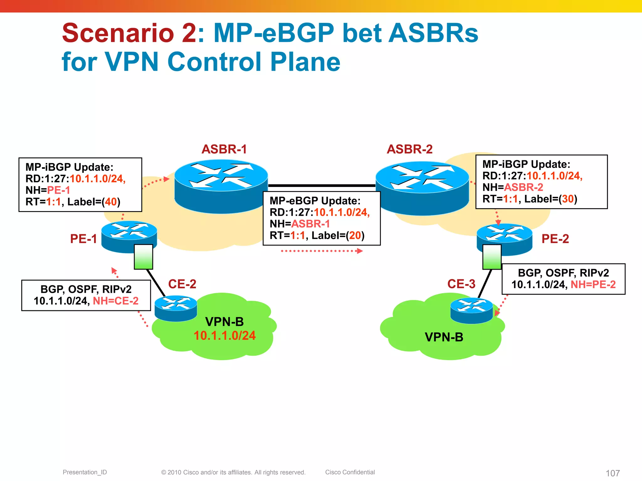 © 2010 Cisco and/or its affiliates. All rights reserved. Cisco ConfidentialPresentation_ID 107
PE-1 PE-2
VPN-B
CE-2 CE-3
VPN-B
ASBR-1 ASBR-2
10.1.1.0/24
BGP, OSPF, RIPv2
10.1.1.0/24, NH=CE-2
MP-iBGP Update:
RD:1:27:10.1.1.0/24,
NH=PE-1
RT=1:1, Label=(40)
MP-iBGP Update:
RD:1:27:10.1.1.0/24,
NH=ASBR-2
RT=1:1, Label=(30)MP-eBGP Update:
RD:1:27:10.1.1.0/24,
NH=ASBR-1
RT=1:1, Label=(20)
BGP, OSPF, RIPv2
10.1.1.0/24, NH=PE-2
Scenario 2: MP-eBGP bet ASBRs
for VPN Control Plane
 