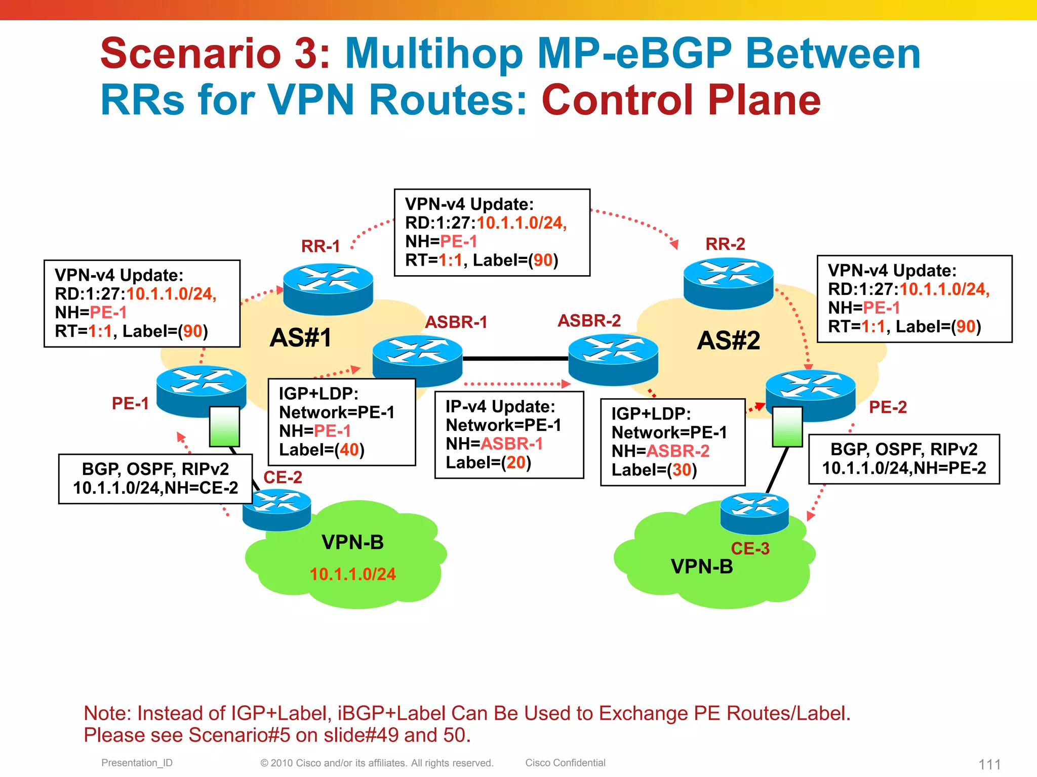 © 2010 Cisco and/or its affiliates. All rights reserved. Cisco ConfidentialPresentation_ID 111
Scenario 3: Multihop MP-eBGP Between
RRs for VPN Routes: Control Plane
PE-1 PE-2
VPN-B
CE-2
CE-3
VPN-B
ASBR-1
RR-2
AS#2
ASBR-2
RR-1
IP-v4 Update:
Network=PE-1
NH=ASBR-1
Label=(20)BGP, OSPF, RIPv2
10.1.1.0/24,NH=CE-2
10.1.1.0/24
VPN-v4 Update:
RD:1:27:10.1.1.0/24,
NH=PE-1
RT=1:1, Label=(90)
VPN-v4 Update:
RD:1:27:10.1.1.0/24,
NH=PE-1
RT=1:1, Label=(90)
VPN-v4 Update:
RD:1:27:10.1.1.0/24,
NH=PE-1
RT=1:1, Label=(90)
BGP, OSPF, RIPv2
10.1.1.0/24,NH=PE-2
AS#1
IGP+LDP:
Network=PE-1
NH=ASBR-2
Label=(30)
Note: Instead of IGP+Label, iBGP+Label Can Be Used to Exchange PE Routes/Label.
Please see Scenario#5 on slide#49 and 50.
IGP+LDP:
Network=PE-1
NH=PE-1
Label=(40)
 