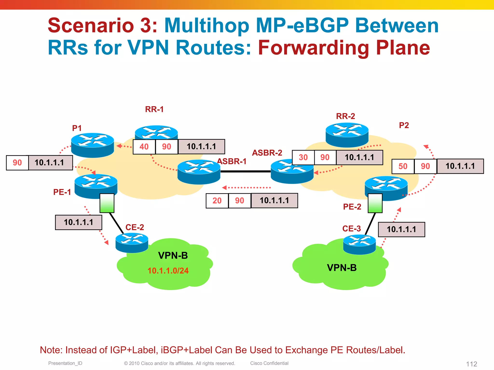 © 2010 Cisco and/or its affiliates. All rights reserved. Cisco ConfidentialPresentation_ID 112
Scenario 3: Multihop MP-eBGP Between
RRs for VPN Routes: Forwarding Plane
PE-1
PE-2
VPN-B
CE-2 CE-3
VPN-B
RR-2
ASBR-2
RR-1
10.1.1.0/24
10.1.1.1
20 90 10.1.1.1
10.1.1.190
10.1.1.1
50 90 10.1.1.1
40 90 10.1.1.1
ASBR-1
P1 P2
Note: Instead of IGP+Label, iBGP+Label Can Be Used to Exchange PE Routes/Label.
90 10.1.1.130
 