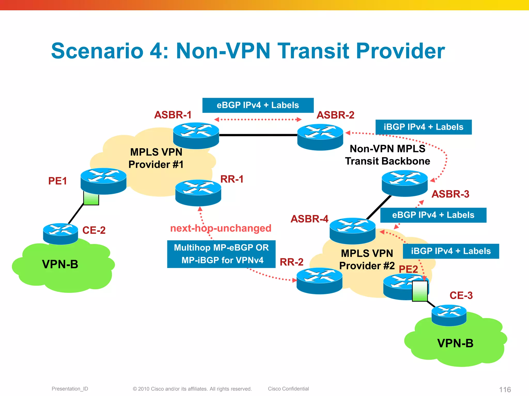 © 2010 Cisco and/or its affiliates. All rights reserved. Cisco ConfidentialPresentation_ID 116
Scenario 4: Non-VPN Transit Provider
PE1
PE2VPN-B
CE-2
VPN-B
ASBR-1
RR-2
Non-VPN MPLS
Transit Backbone
Multihop MP-eBGP OR
MP-iBGP for VPNv4
ASBR-2
RR-1
ASBR-3
ASBR-4
next-hop-unchanged
eBGP IPv4 + Labels
eBGP IPv4 + Labels
MPLS VPN
Provider #1
MPLS VPN
Provider #2
iBGP IPv4 + Labels
CE-3
iBGP IPv4 + Labels
 