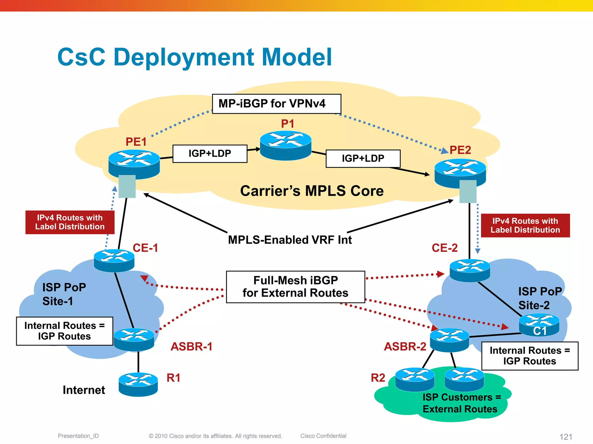 © 2010 Cisco and/or its affiliates. All rights reserved. Cisco ConfidentialPresentation_ID 121
CsC Deployment Model
PE1
PE2
ISP PoP
Site-1
CE-1 CE-2
ISP PoP
Site-2
MP-iBGP for VPNv4
Carrier’s MPLS Core
P1
ASBR-2
R1 R2
ISP Customers =
External Routes
Full-Mesh iBGP
for External Routes
ASBR-1
Internal Routes =
IGP Routes
Internal Routes =
IGP Routes
IGP+LDP
IGP+LDP
Internet
C1
MPLS-Enabled VRF Int
IPv4 Routes with
Label Distribution
IPv4 Routes with
Label Distribution
 