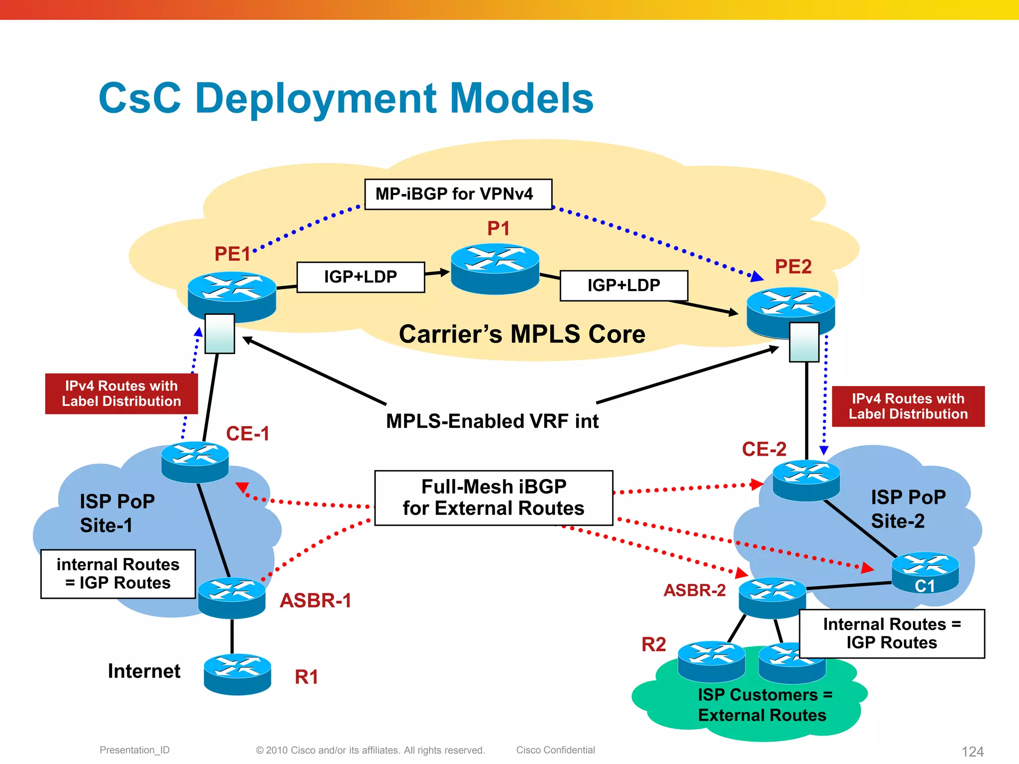 © 2010 Cisco and/or its affiliates. All rights reserved. Cisco ConfidentialPresentation_ID 124
Internet
CsC Deployment Models
PE1
PE2
ISP PoP
Site-1
CE-1
CE-2
ISP PoP
Site-2
MP-iBGP for VPNv4
Carrier’s MPLS Core
P1
ASBR-2
R1
R2
ISP Customers =
External Routes
Full-Mesh iBGP
for External Routes
IPv4 Routes with
Label Distribution
ASBR-1
internal Routes
= IGP Routes
IGP+LDP
IGP+LDP
MPLS-Enabled VRF int
C1
Internal Routes =
IGP Routes
IPv4 Routes with
Label Distribution
 