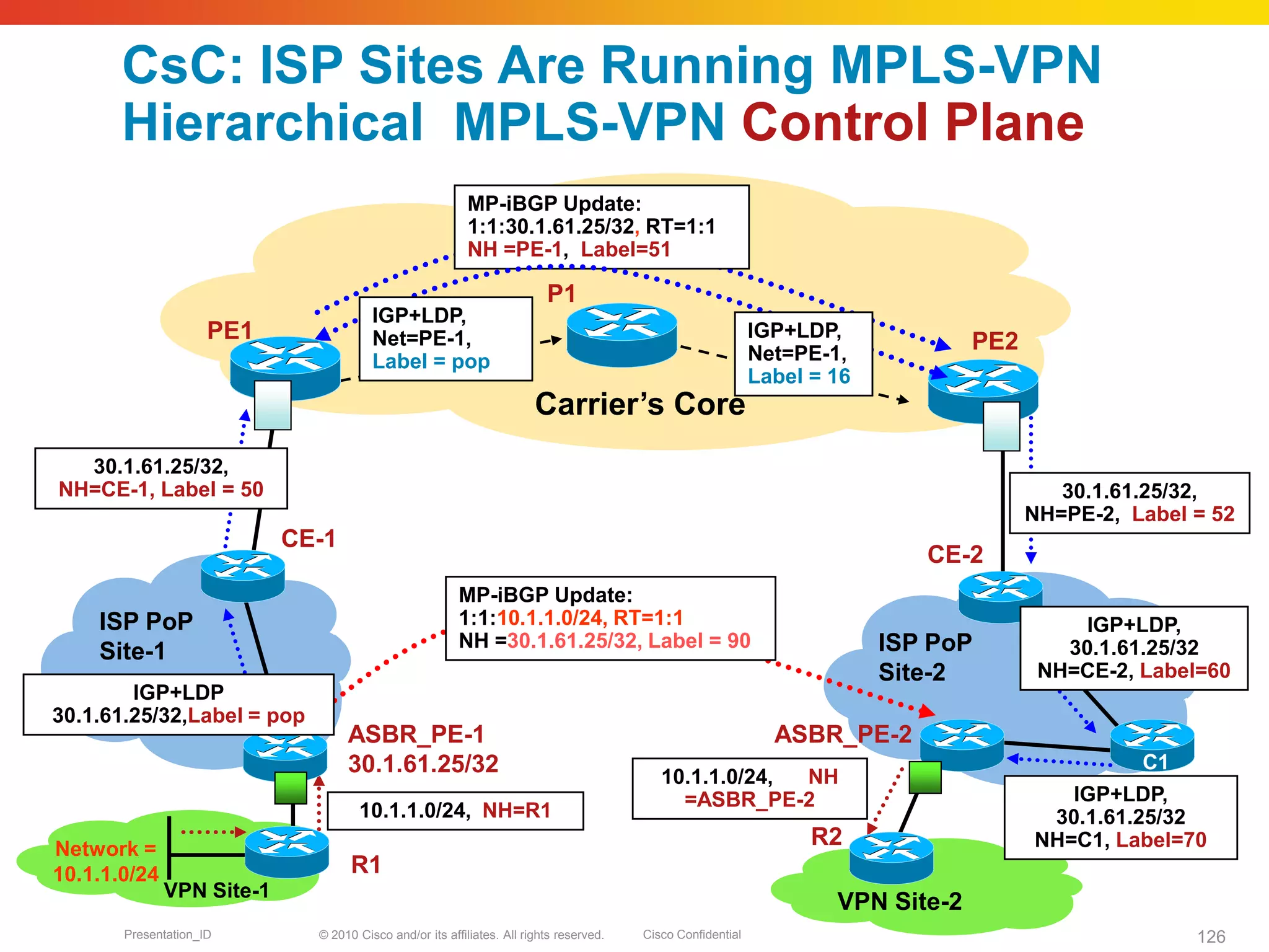 © 2010 Cisco and/or its affiliates. All rights reserved. Cisco ConfidentialPresentation_ID 126
PE1 PE2
ISP PoP
Site-1
CE-1
CE-2
ISP PoP
Site-2
MP-iBGP Update:
1:1:30.1.61.25/32, RT=1:1
NH =PE-1, Label=51
Carrier’s Core
P1
ASBR_PE-1
30.1.61.25/32
ASBR_PE-2
R1
R2Network =
10.1.1.0/24
MP-iBGP Update:
1:1:10.1.1.0/24, RT=1:1
NH =30.1.61.25/32, Label = 90
VPN Site-2
10.1.1.0/24, NH=R1
10.1.1.0/24, NH
=ASBR_PE-2 IGP+LDP,
30.1.61.25/32
NH=C1, Label=70
VPN Site-1
C1
CsC: ISP Sites Are Running MPLS-VPN
Hierarchical MPLS-VPN Control Plane
IGP+LDP
30.1.61.25/32,Label = pop
30.1.61.25/32,
NH=PE-2, Label = 52
30.1.61.25/32,
NH=CE-1, Label = 50
IGP+LDP,
Net=PE-1,
Label = 16
IGP+LDP,
Net=PE-1,
Label = pop
IGP+LDP,
30.1.61.25/32
NH=CE-2, Label=60
 