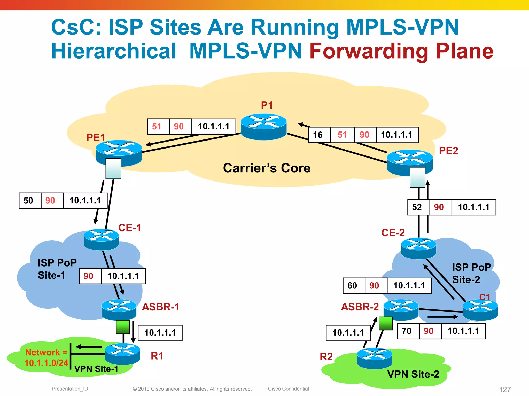 © 2010 Cisco and/or its affiliates. All rights reserved. Cisco ConfidentialPresentation_ID 127
PE1
PE2
ISP PoP
Site-1
CE-1 CE-2
ISP PoP
Site-2
Carrier’s Core
P1
ASBR-1 ASBR-2
R1 R2Network =
10.1.1.0/24
10.1.1.1905116
VPN Site-1
VPN Site-2
C1
CsC: ISP Sites Are Running MPLS-VPN
Hierarchical MPLS-VPN Forwarding Plane
10.1.1.110.1.1.1 10.1.1.19070
10.1.1.190
10.1.1.19060
10.1.1.19052
10.1.1.19051
10.1.1.19050
 