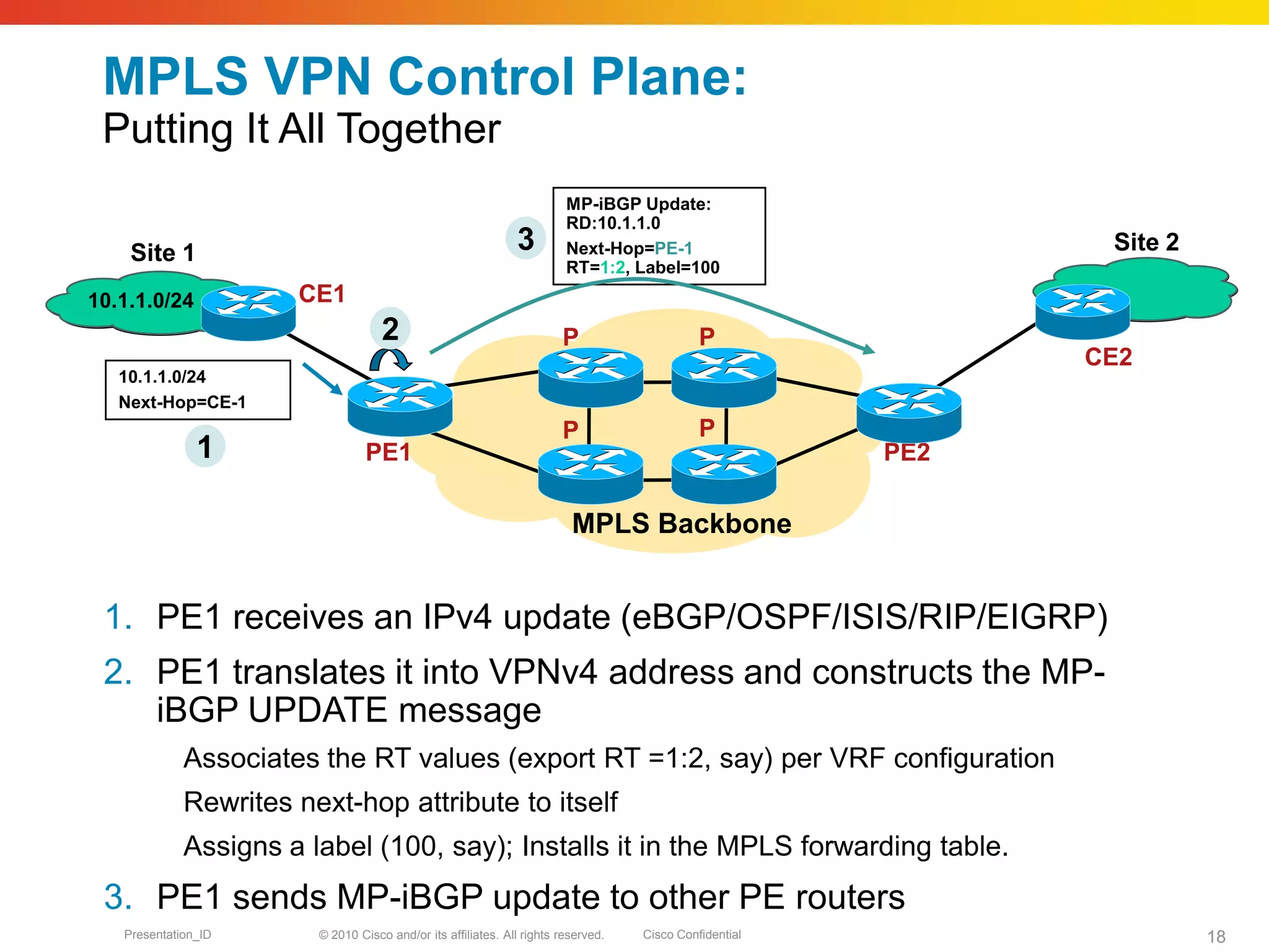 © 2010 Cisco and/or its affiliates. All rights reserved. Cisco ConfidentialPresentation_ID 18
MPLS VPN Control Plane:
Putting It All Together
1. PE1 receives an IPv4 update (eBGP/OSPF/ISIS/RIP/EIGRP)
2. PE1 translates it into VPNv4 address and constructs the MP-
iBGP UPDATE message
Associates the RT values (export RT =1:2, say) per VRF configuration
Rewrites next-hop attribute to itself
Assigns a label (100, say); Installs it in the MPLS forwarding table.
3. PE1 sends MP-iBGP update to other PE routers
10.1.1.0/24
Next-Hop=CE-1
MP-iBGP Update:
RD:10.1.1.0
Next-Hop=PE-1
RT=1:2, Label=100
1
3
10.1.1.0/24
PE1 PE2
P
P P
P
CE2
MPLS Backbone
Site 1 Site 2
CE1
2
 