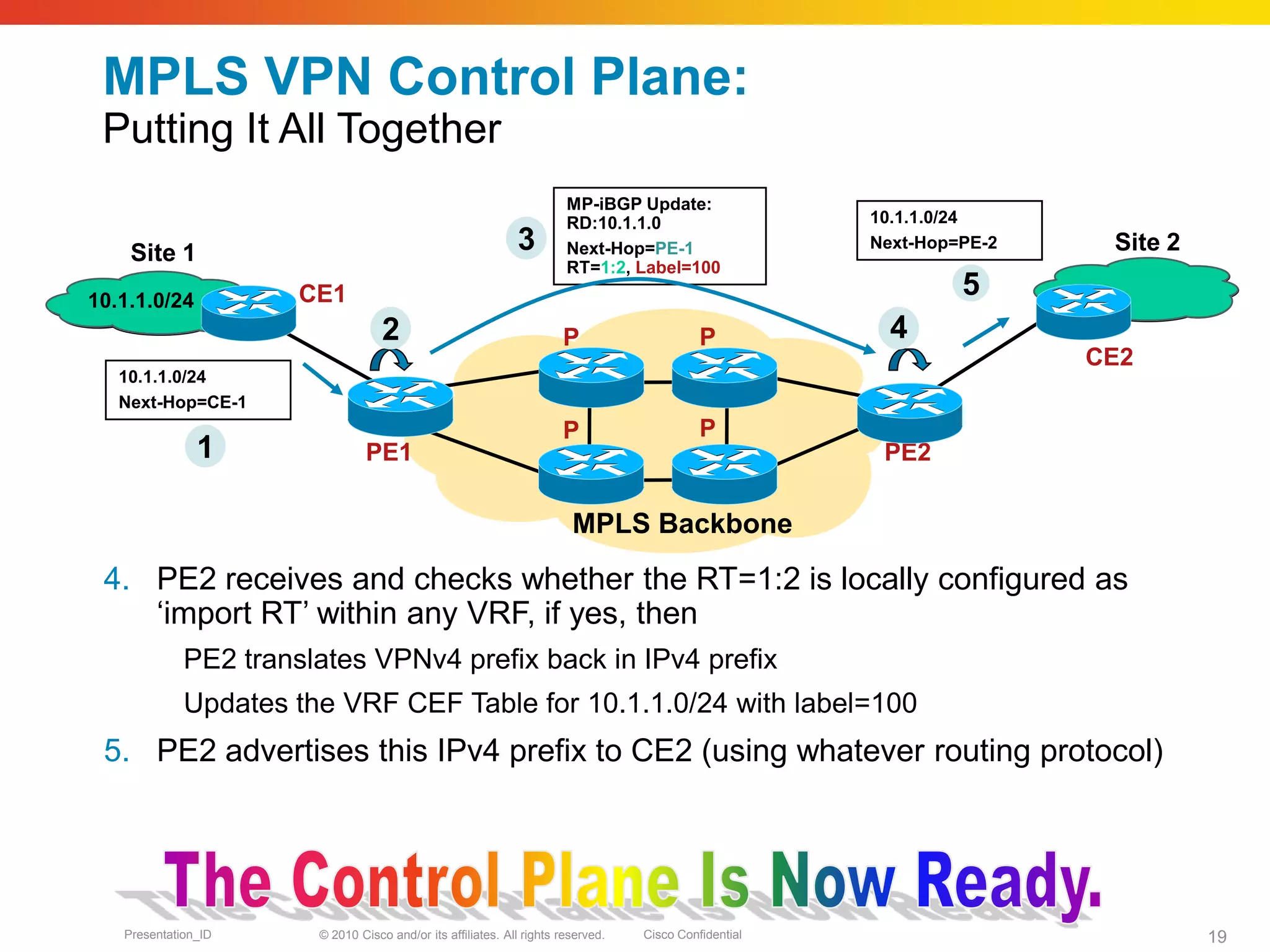 © 2010 Cisco and/or its affiliates. All rights reserved. Cisco ConfidentialPresentation_ID 19
MPLS VPN Control Plane:
Putting It All Together
4. PE2 receives and checks whether the RT=1:2 is locally configured as
‘import RT’ within any VRF, if yes, then
PE2 translates VPNv4 prefix back in IPv4 prefix
Updates the VRF CEF Table for 10.1.1.0/24 with label=100
5. PE2 advertises this IPv4 prefix to CE2 (using whatever routing protocol)
5
10.1.1.0/24
Next-Hop=CE-1
MP-iBGP Update:
RD:10.1.1.0
Next-Hop=PE-1
RT=1:2, Label=100
10.1.1.0/24
Site 1 Site 2
10.1.1.0/24
Next-Hop=PE-2
1
3
PE2
PP
P P
MPLS Backbone
CE1
2 4
CE2
PE1
 