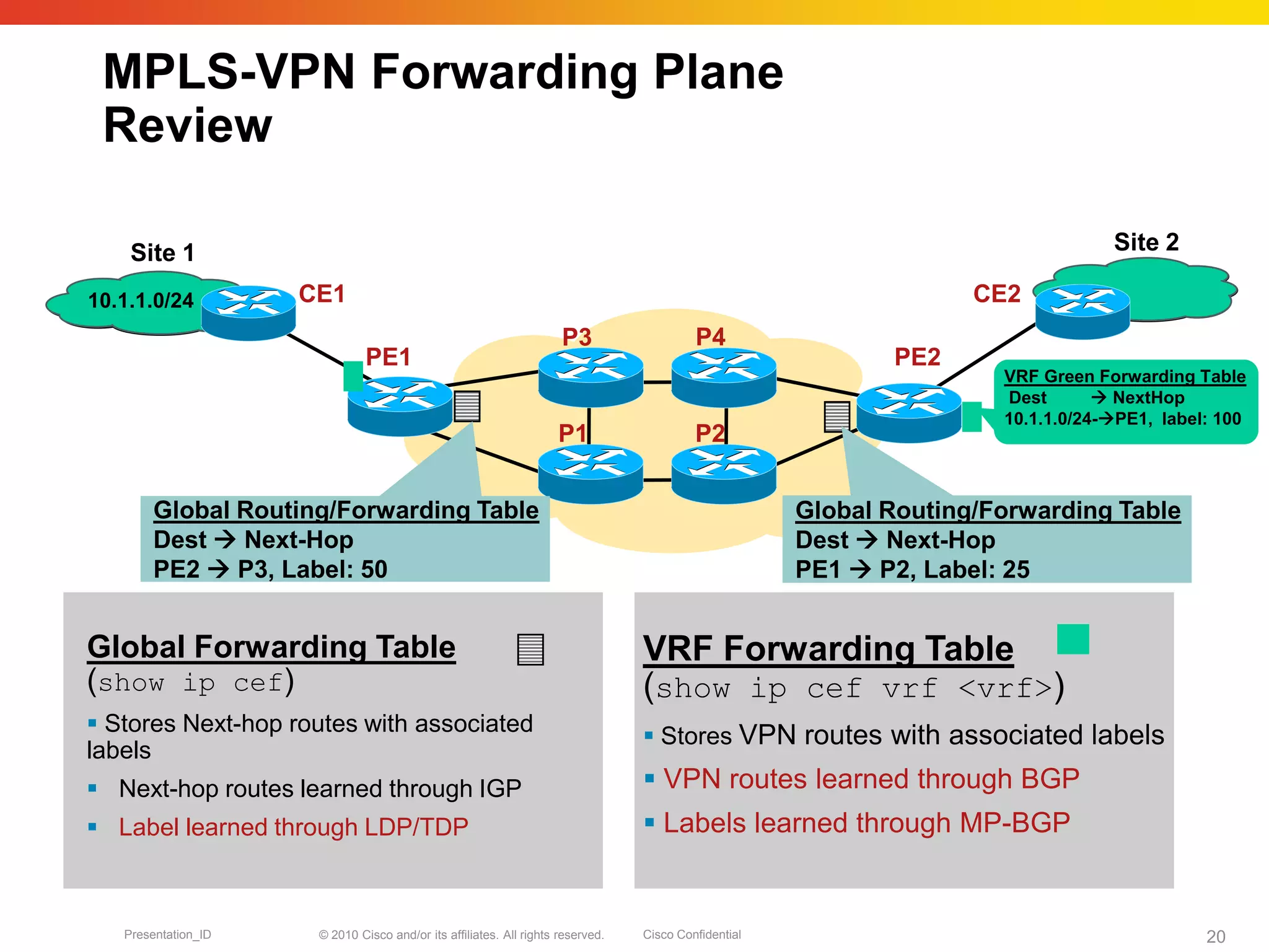 © 2010 Cisco and/or its affiliates. All rights reserved. Cisco ConfidentialPresentation_ID 20
Global Forwarding Table
(show ip cef)
 Stores Next-hop routes with associated
labels
 Next-hop routes learned through IGP
 Label learned through LDP/TDP
VRF Forwarding Table
(show ip cef vrf <vrf>)
 Stores VPN routes with associated labels
 VPN routes learned through BGP
 Labels learned through MP-BGP
10.1.1.0/24
Site 1 Site 2
VRF Green Forwarding Table
Dest  NextHop
10.1.1.0/24-PE1, label: 100
PE1 PE2
P4
P1 P2
P3
CE2CE1
Global Routing/Forwarding Table
Dest  Next-Hop
PE2  P3, Label: 50
Global Routing/Forwarding Table
Dest  Next-Hop
PE1  P2, Label: 25
MPLS-VPN Forwarding Plane
Review
 