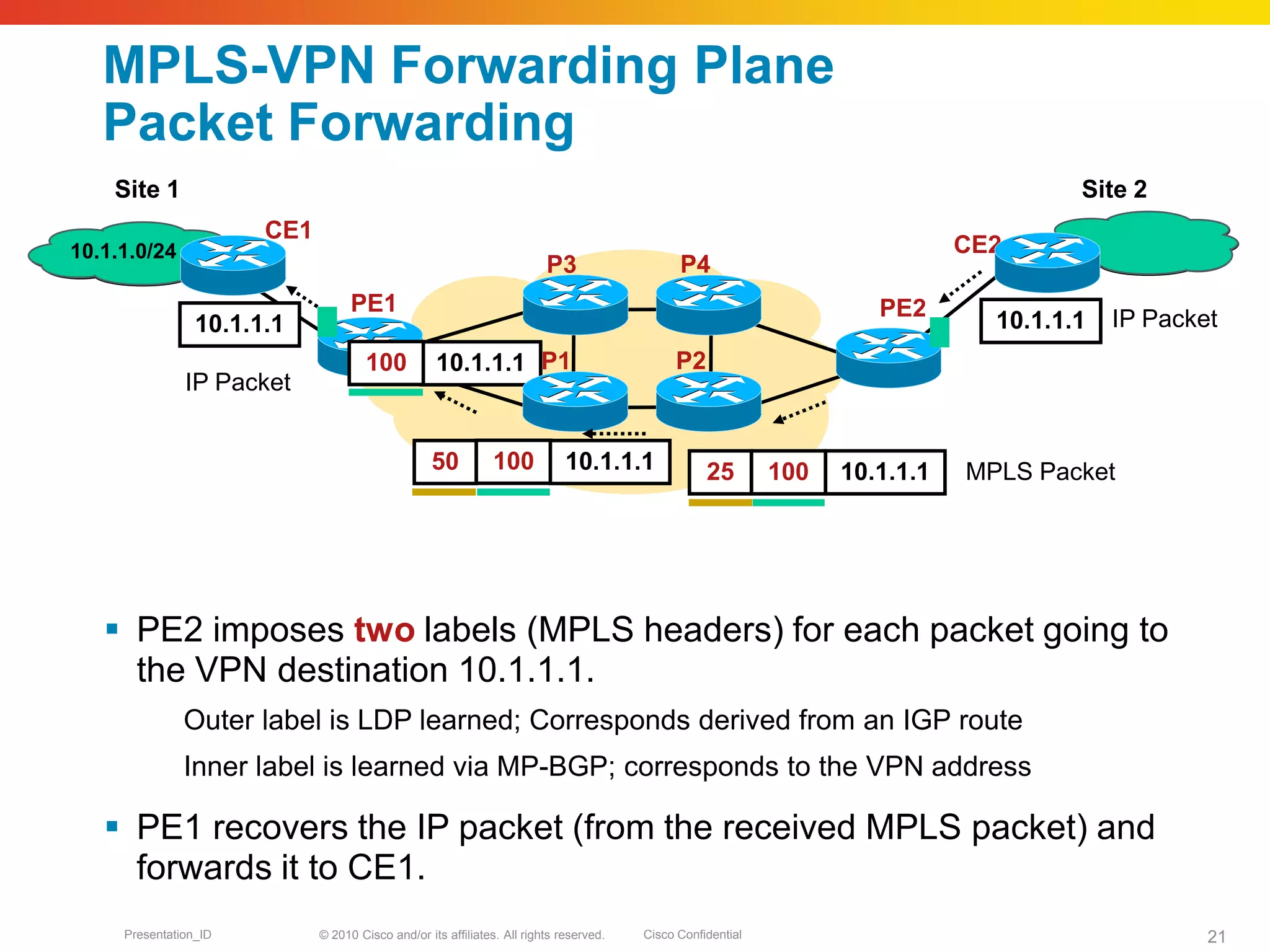 © 2010 Cisco and/or its affiliates. All rights reserved. Cisco ConfidentialPresentation_ID 21
10.1.1.0/24
PE1 PE2
CE2
CE1
Site 1 Site 2
10.1.1.1
10.1.1.110050
MPLS-VPN Forwarding Plane
Packet Forwarding
 PE2 imposes two labels (MPLS headers) for each packet going to
the VPN destination 10.1.1.1.
Outer label is LDP learned; Corresponds derived from an IGP route
Inner label is learned via MP-BGP; corresponds to the VPN address
 PE1 recovers the IP packet (from the received MPLS packet) and
forwards it to CE1.
10.1.1.1
10.1.1.1100
10.1.1.1 10025
IP Packet
MPLS Packet
IP Packet
P4
P1 P2
P3
 