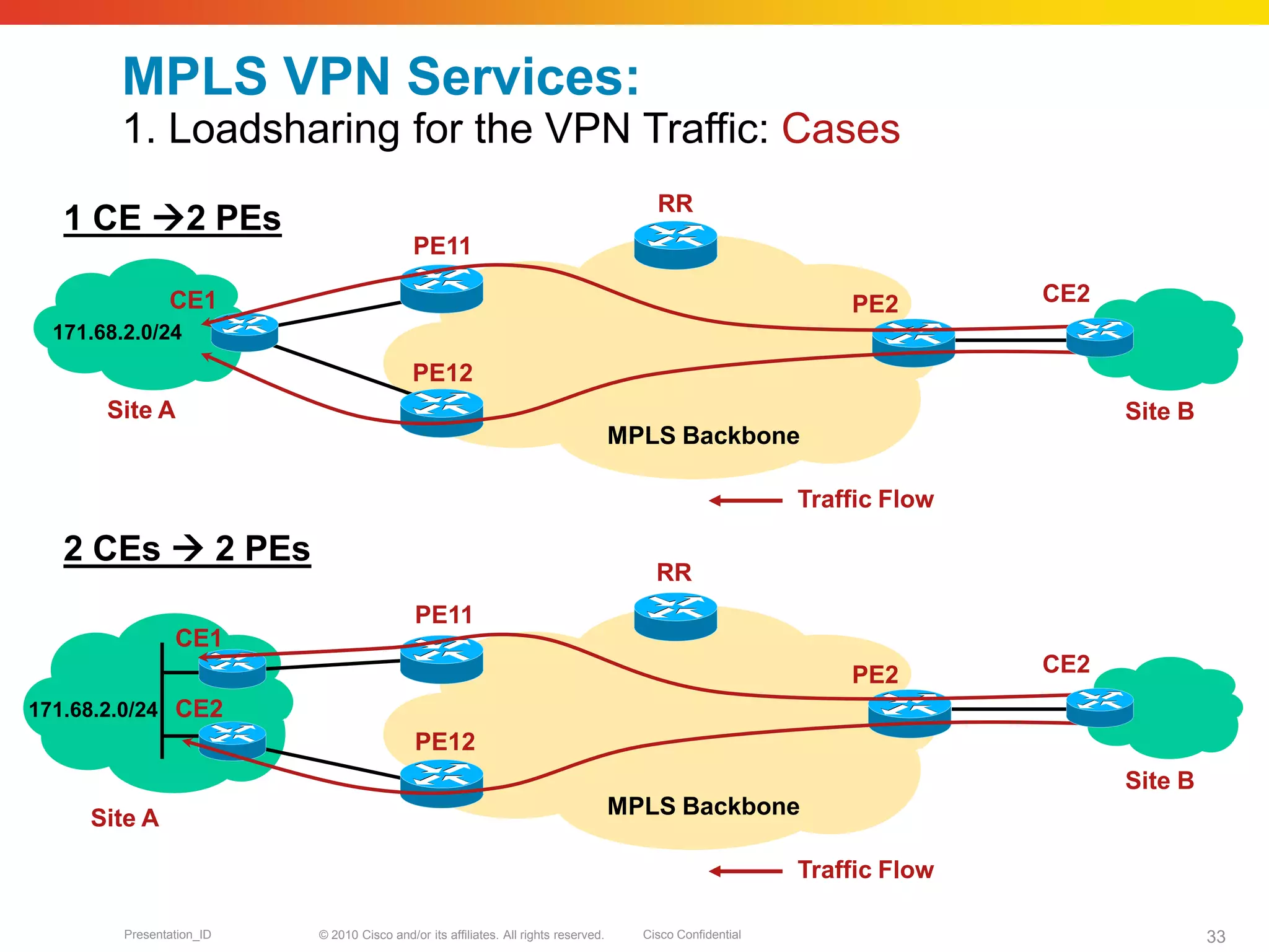 © 2010 Cisco and/or its affiliates. All rights reserved. Cisco ConfidentialPresentation_ID 33
MPLS VPN Services:
1. Loadsharing for the VPN Traffic: Cases
PE2
MPLS Backbone
CE2
Traffic Flow
1 CE 2 PEs
CE1
Site A
171.68.2.0/24
PE11
RR
PE12
Site B
Site A
171.68.2.0/24
2 CEs  2 PEs
PE11
PE2
MPLS Backbone
PE12
Site B
CE2
RR
Traffic Flow
CE2
CE1
 