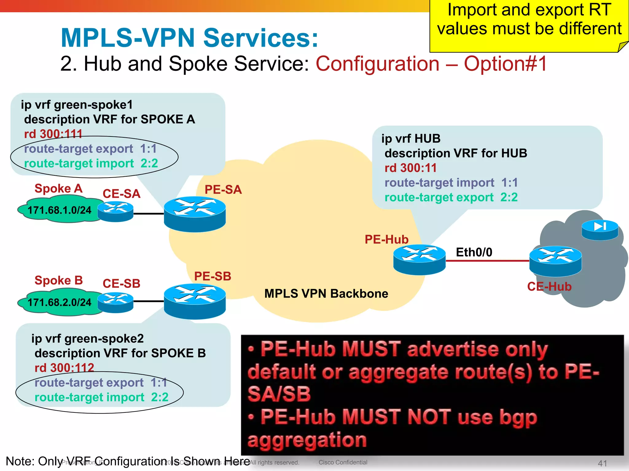 © 2010 Cisco and/or its affiliates. All rights reserved. Cisco ConfidentialPresentation_ID 41
MPLS-VPN Services:
2. Hub and Spoke Service: Configuration – Option#1
PE-SA
PE-Hub
MPLS VPN Backbone
PE-SB
CE-SA
CE-SBSpoke B
Spoke A
171.68.1.0/24
171.68.2.0/24
Eth0/0
ip vrf green-spoke1
description VRF for SPOKE A
rd 300:111
route-target export 1:1
route-target import 2:2
ip vrf green-spoke2
description VRF for SPOKE B
rd 300:112
route-target export 1:1
route-target import 2:2
ip vrf HUB
description VRF for HUB
rd 300:11
route-target import 1:1
route-target export 2:2
Note: Only VRF Configuration Is Shown Here
CE-Hub
Import and export RT
values must be different
 