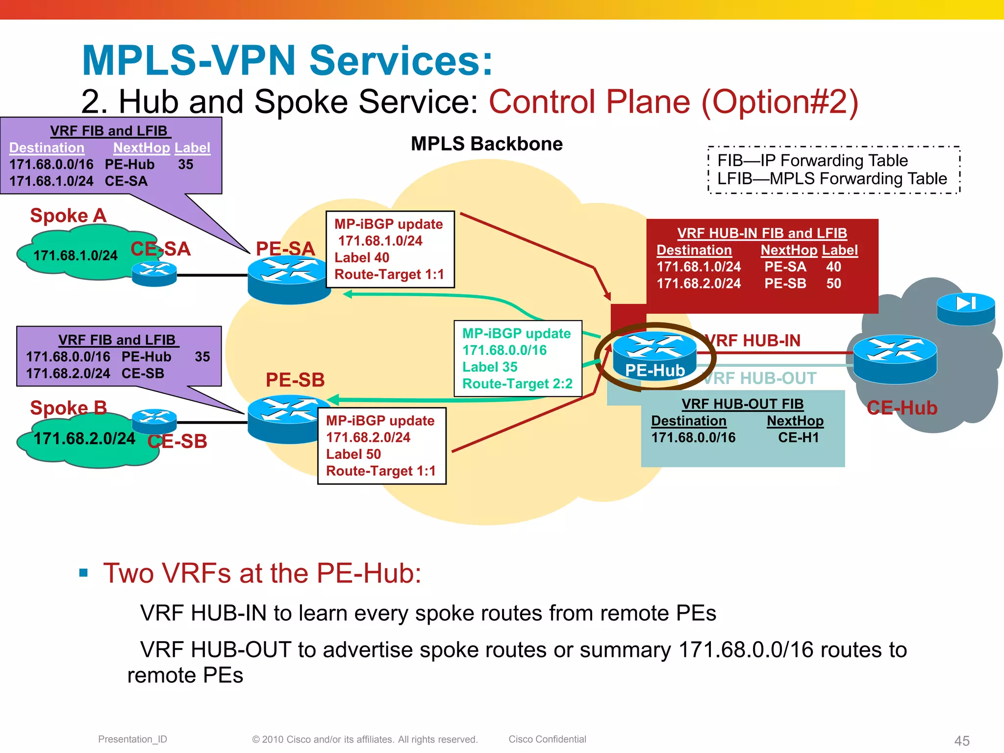 © 2010 Cisco and/or its affiliates. All rights reserved. Cisco ConfidentialPresentation_ID 45
MPLS-VPN Services:
2. Hub and Spoke Service: Control Plane (Option#2)
 Two VRFs at the PE-Hub:
VRF HUB-IN to learn every spoke routes from remote PEs
VRF HUB-OUT to advertise spoke routes or summary 171.68.0.0/16 routes to
remote PEs
PE-SA
MPLS Backbone
PE-SB
CE-SA
CE-SB
Spoke B
Spoke A
VRF HUB-OUT
VRF HUB-IN
VRF HUB-IN FIB and LFIB
Destination NextHop Label
171.68.1.0/24 PE-SA 40
171.68.2.0/24 PE-SB 50
171.68.1.0/24
171.68.2.0/24
VRF HUB-OUT FIB
Destination NextHop
171.68.0.0/16 CE-H1
MP-iBGP update
171.68.0.0/16
Label 35
Route-Target 2:2
FIB—IP Forwarding Table
LFIB—MPLS Forwarding Table
MP-iBGP update
171.68.2.0/24
Label 50
Route-Target 1:1
MP-iBGP update
171.68.1.0/24
Label 40
Route-Target 1:1
PE-Hub
CE-Hub
VRF FIB and LFIB
Destination NextHop Label
171.68.0.0/16 PE-Hub 35
171.68.1.0/24 CE-SA
VRF FIB and LFIB
171.68.0.0/16 PE-Hub 35
171.68.2.0/24 CE-SB
 