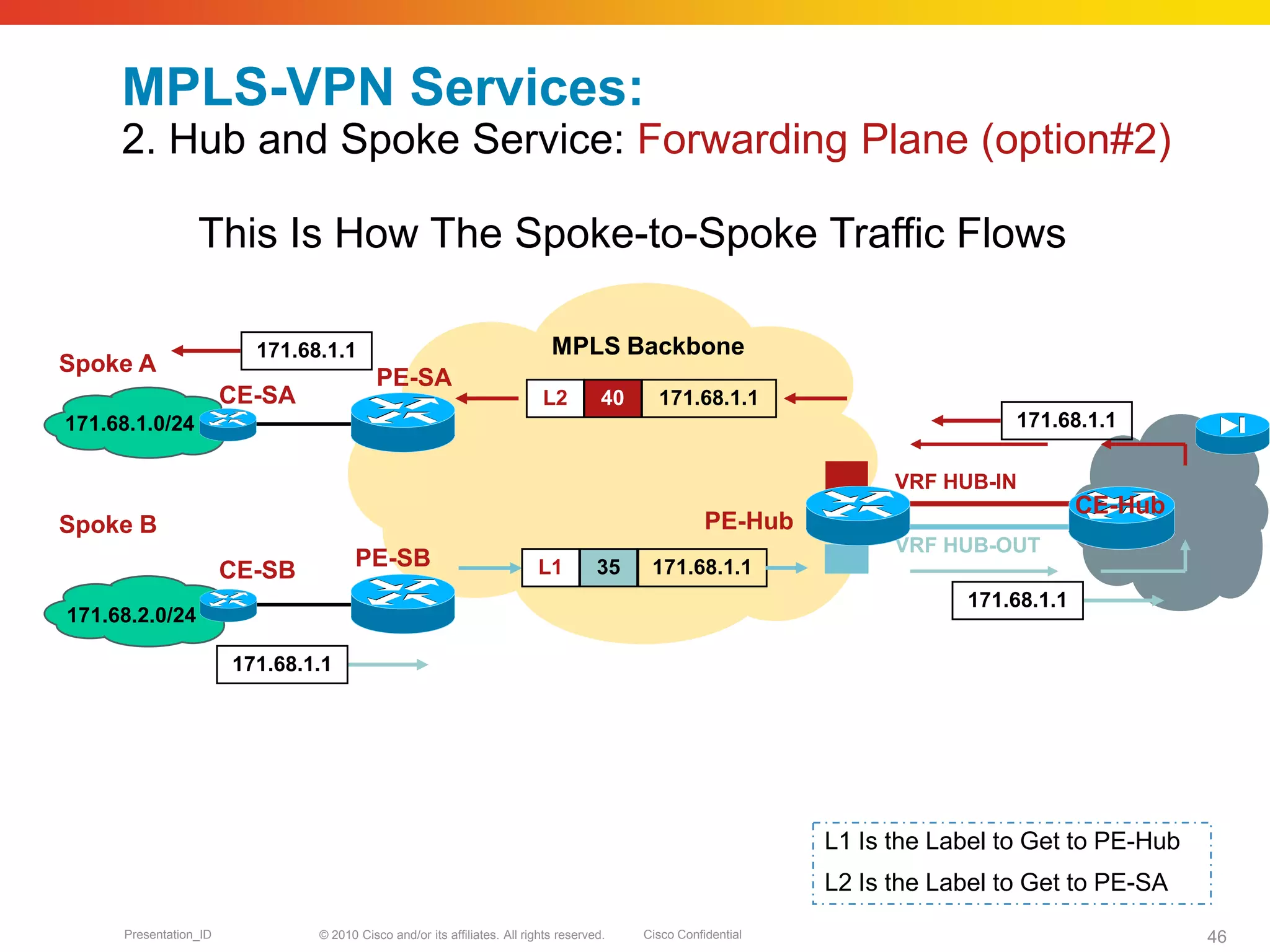 © 2010 Cisco and/or its affiliates. All rights reserved. Cisco ConfidentialPresentation_ID 46
PE-SA
PE-Hub
MPLS Backbone
MPLS-VPN Services:
2. Hub and Spoke Service: Forwarding Plane (option#2)
PE-SB
CE-SA
CE-SB
Spoke B
Spoke A
VRF HUB-OUT
VRF HUB-IN
171.68.1.0/24
171.68.2.0/24
L1 35 171.68.1.1
L2 40 171.68.1.1
171.68.1.1
L1 Is the Label to Get to PE-Hub
L2 Is the Label to Get to PE-SA
This Is How The Spoke-to-Spoke Traffic Flows
171.68.1.1
171.68.1.1
171.68.1.1
CE-Hub
 