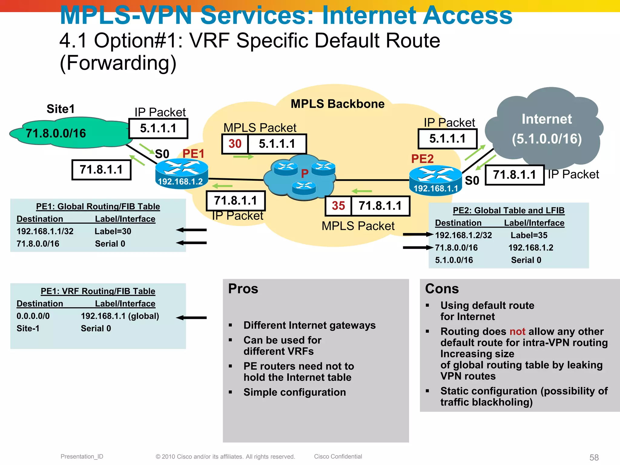 © 2010 Cisco and/or its affiliates. All rights reserved. Cisco ConfidentialPresentation_ID 58
Cons
 Using default route
for Internet
 Routing does not allow any other
default route for intra-VPN routing
Increasing size
of global routing table by leaking
VPN routes
 Static configuration (possibility of
traffic blackholing)
MPLS-VPN Services: Internet Access
4.1 Option#1: VRF Specific Default Route
(Forwarding)
71.8.0.0/16
PE1 PE2S0
P
PE1: VRF Routing/FIB Table
Destination Label/Interface
0.0.0.0/0 192.168.1.1 (global)
Site-1 Serial 0
PE1: Global Routing/FIB Table
Destination Label/Interface
192.168.1.1/32 Label=30
71.8.0.0/16 Serial 0
Internet
(5.1.0.0/16)
PE2: Global Table and LFIB
Destination Label/Interface
192.168.1.2/32 Label=35
71.8.0.0/16 192.168.1.2
5.1.0.0/16 Serial 0
192.168.1.2
Pros
 Different Internet gateways
 Can be used for
different VRFs
 PE routers need not to
hold the Internet table
 Simple configuration
Site1
S0
MPLS Backbone
192.168.1.1
5.1.1.130
MPLS Packet
5.1.1.1
IP Packet
71.8.1.135
5.1.1.1
IP Packet
71.8.1.1 IP Packet71.8.1.1
MPLS Packet
71.8.1.1
IP Packet
 