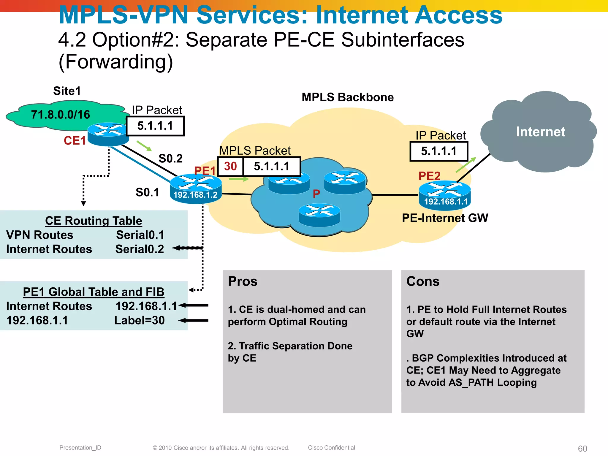 © 2010 Cisco and/or its affiliates. All rights reserved. Cisco ConfidentialPresentation_ID 60
CE Routing Table
VPN Routes Serial0.1
Internet Routes Serial0.2
PE1 Global Table and FIB
Internet Routes 192.168.1.1
192.168.1.1 Label=30
Pros
1. CE is dual-homed and can
perform Optimal Routing
2. Traffic Separation Done
by CE
Cons
1. PE to Hold Full Internet Routes
or default route via the Internet
GW
. BGP Complexities Introduced at
CE; CE1 May Need to Aggregate
to Avoid AS_PATH Looping
71.8.0.0/16
MPLS Backbone
PE-Internet GW
S0.2
P
Site1
S0.1
InternetInternet
MPLS-VPN Services: Internet Access
4.2 Option#2: Separate PE-CE Subinterfaces
(Forwarding)
192.168.1.2
192.168.1.1
PE1 PE2
5.1.1.1
IP Packet
5.1.1.130
MPLS Packet 5.1.1.1
IP PacketCE1
 